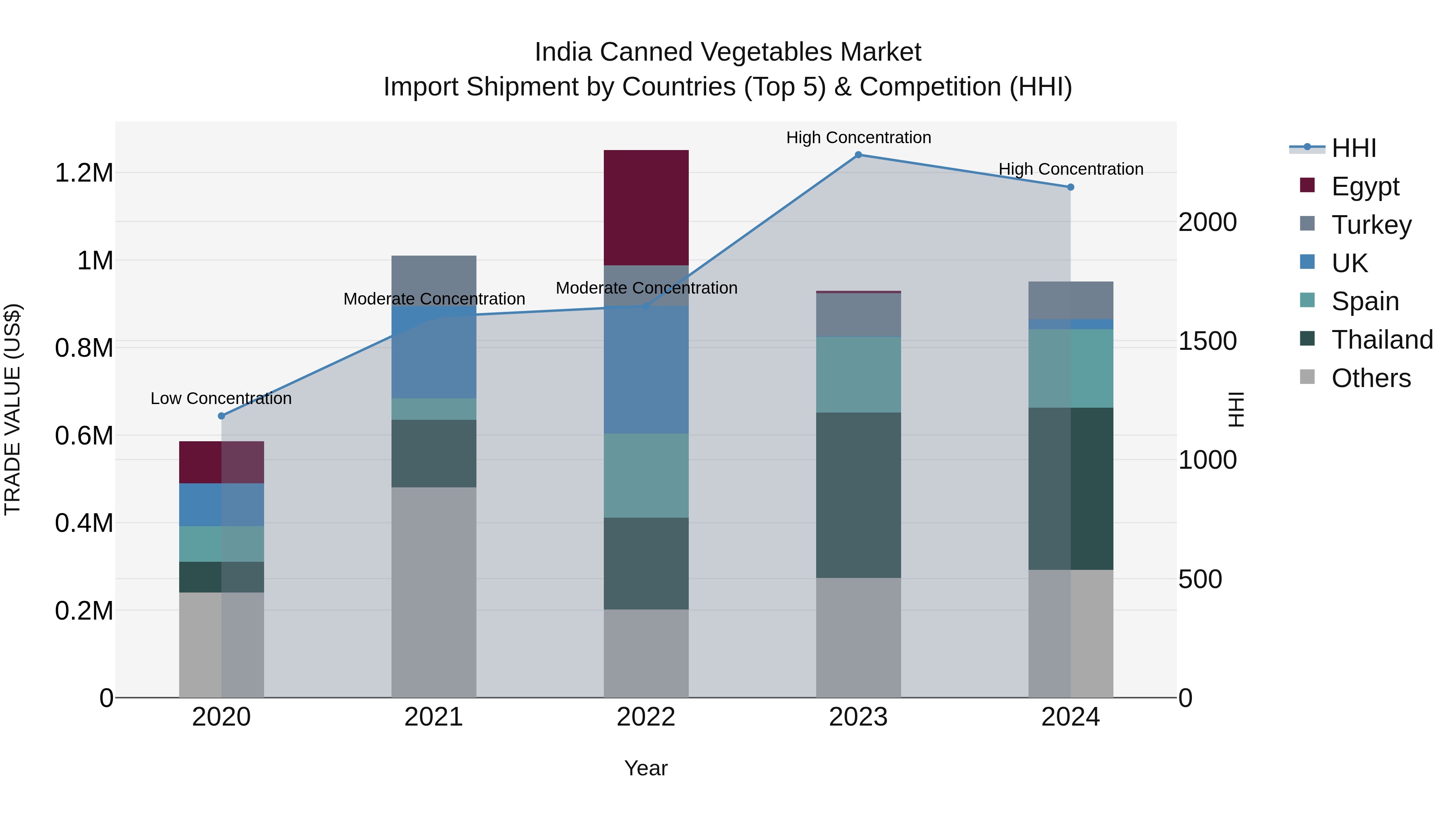 India Canned Vegetables Market Top 5 Importing Countries and Market Competition (HHI) Analysis