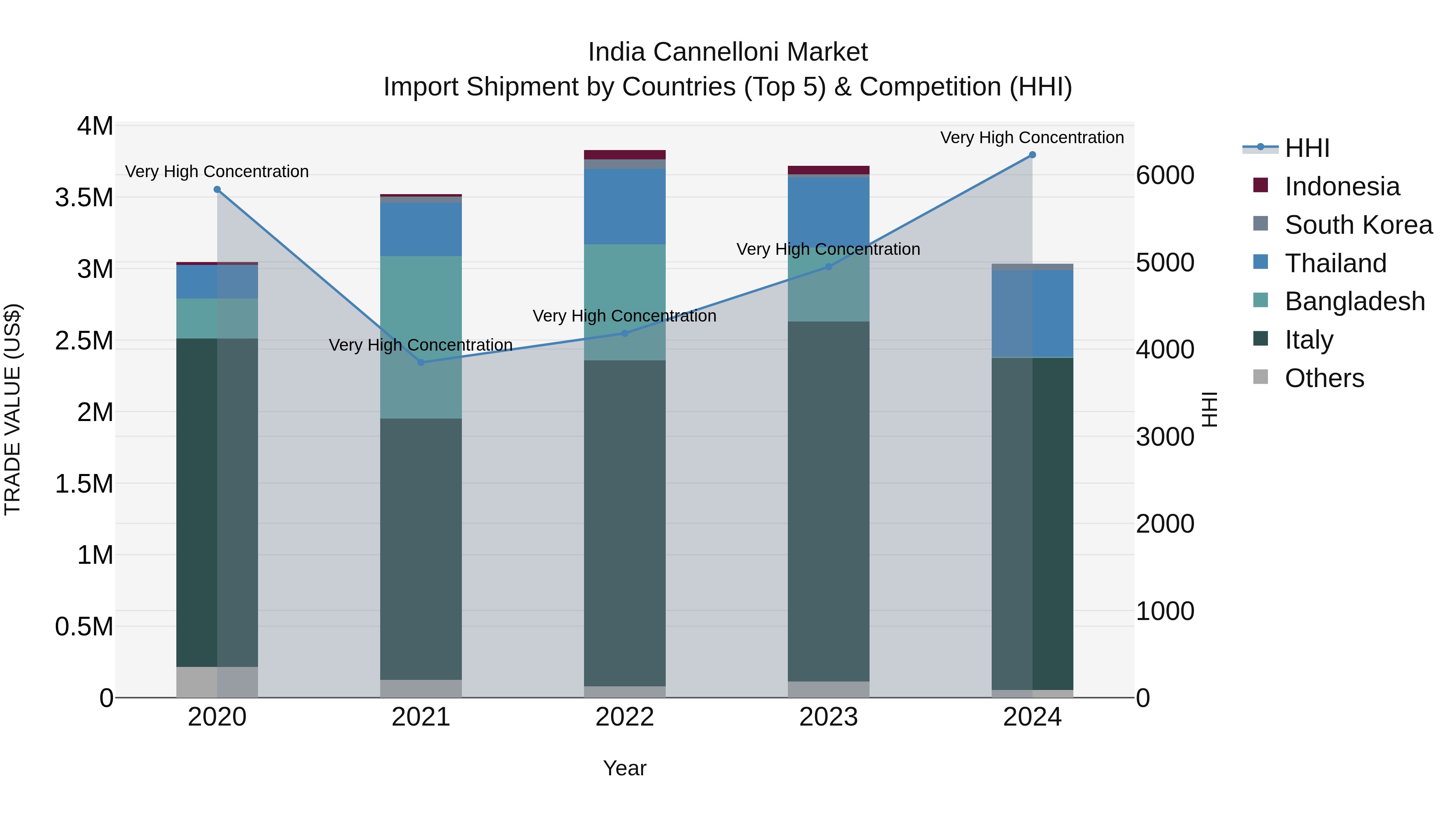 India Cannelloni Market Top 5 Importing Countries and Market Competition (HHI) Analysis