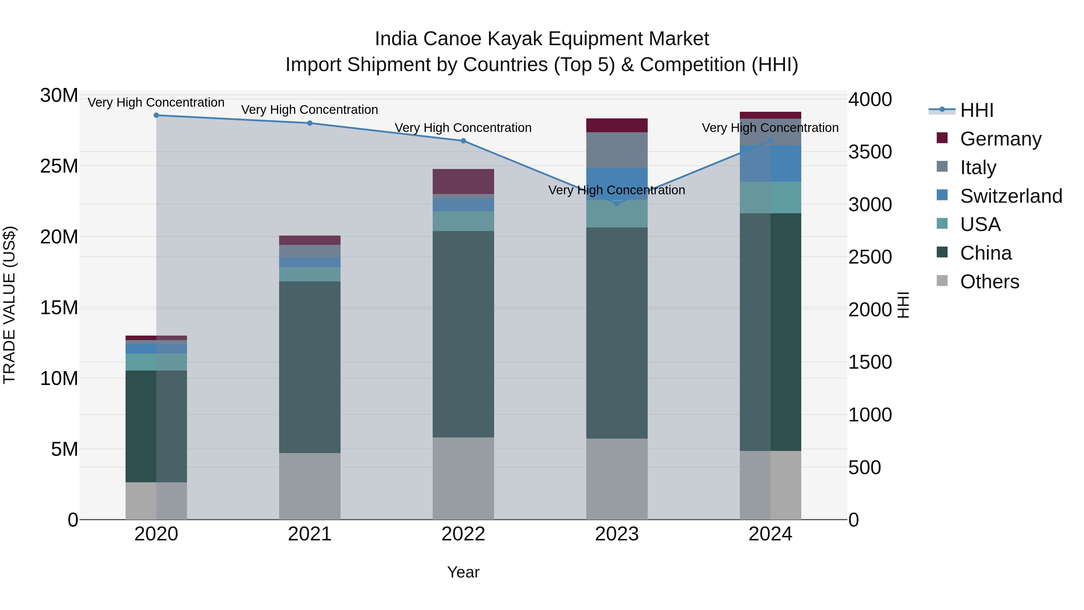 India Canoe Kayak Equipment Market Top 5 Importing Countries and Market Competition (HHI) Analysis