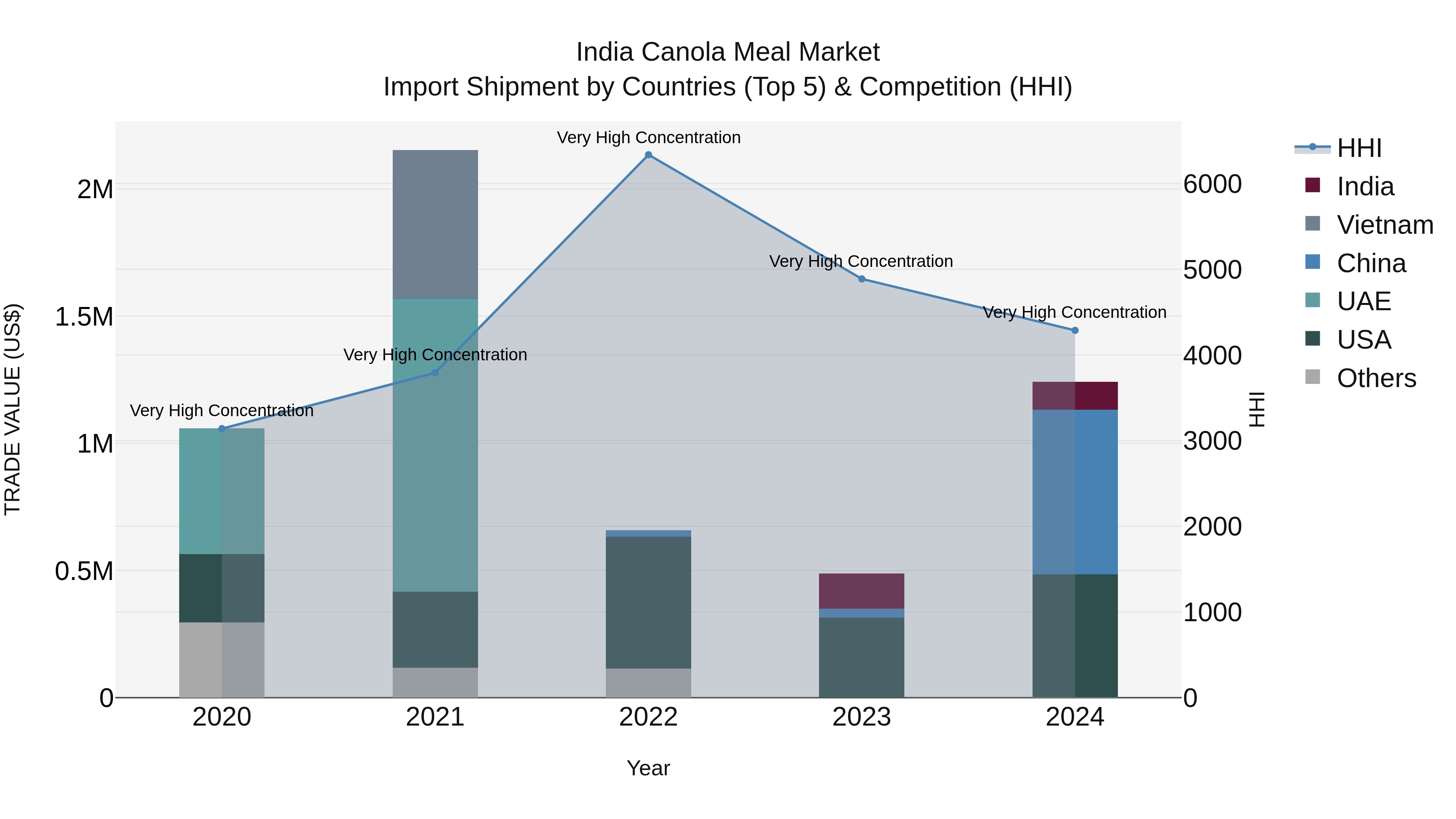 India Canola Meal Market Top 5 Importing Countries and Market Competition (HHI) Analysis