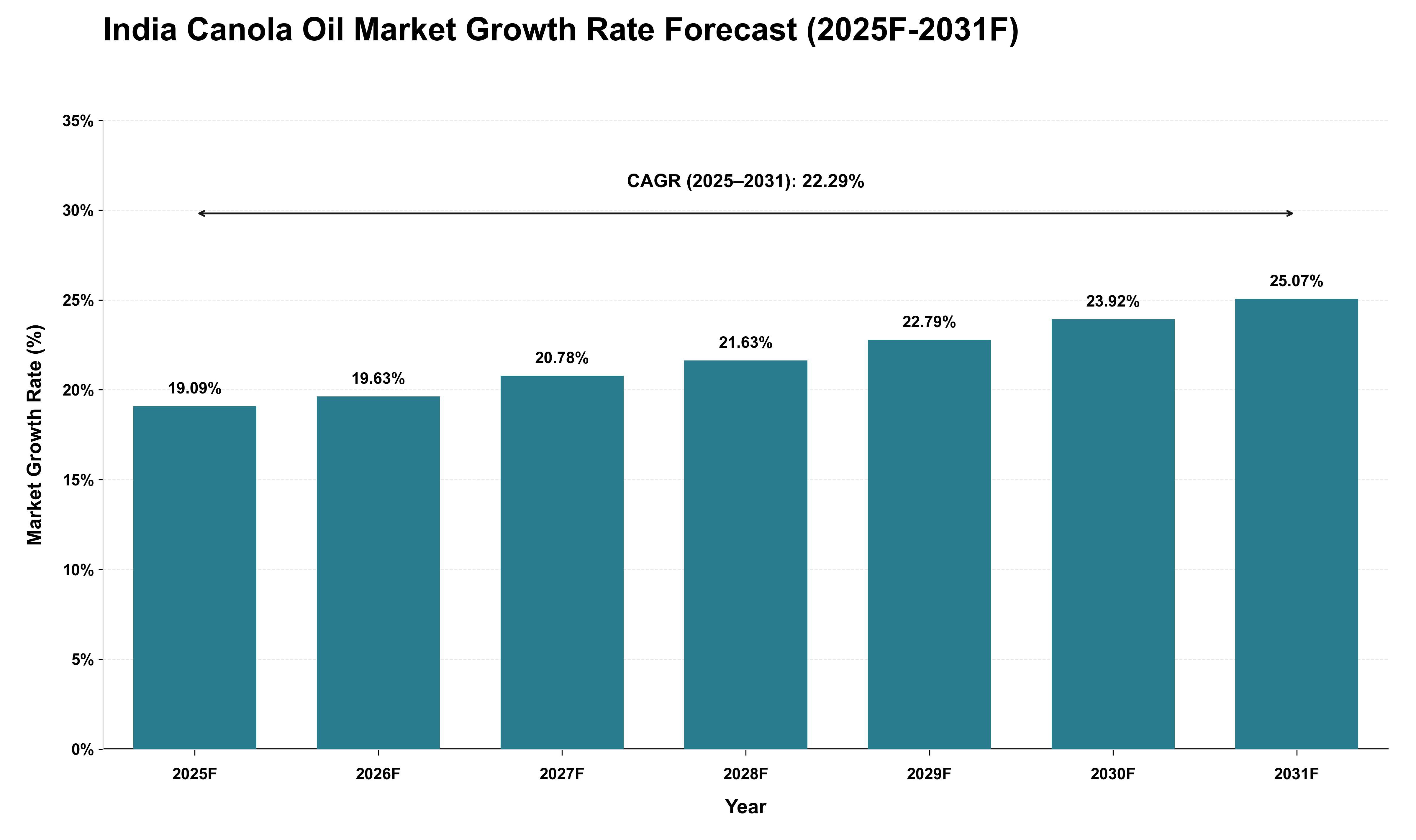 India Canola Oil Market Growth Rate Analysis (2025 - 2031)