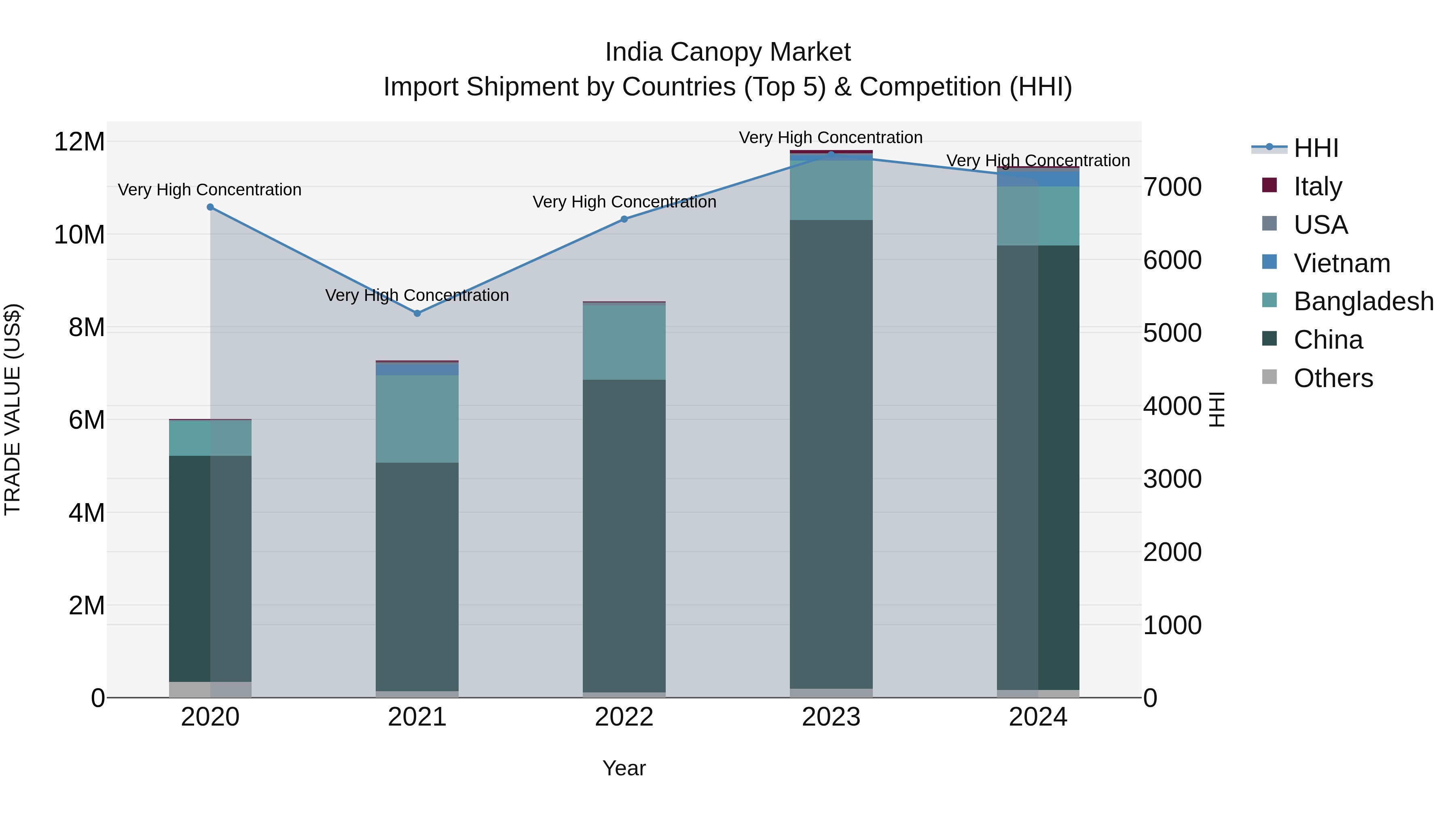 India Canopy Market Top 5 Importing Countries and Market Competition (HHI) Analysis