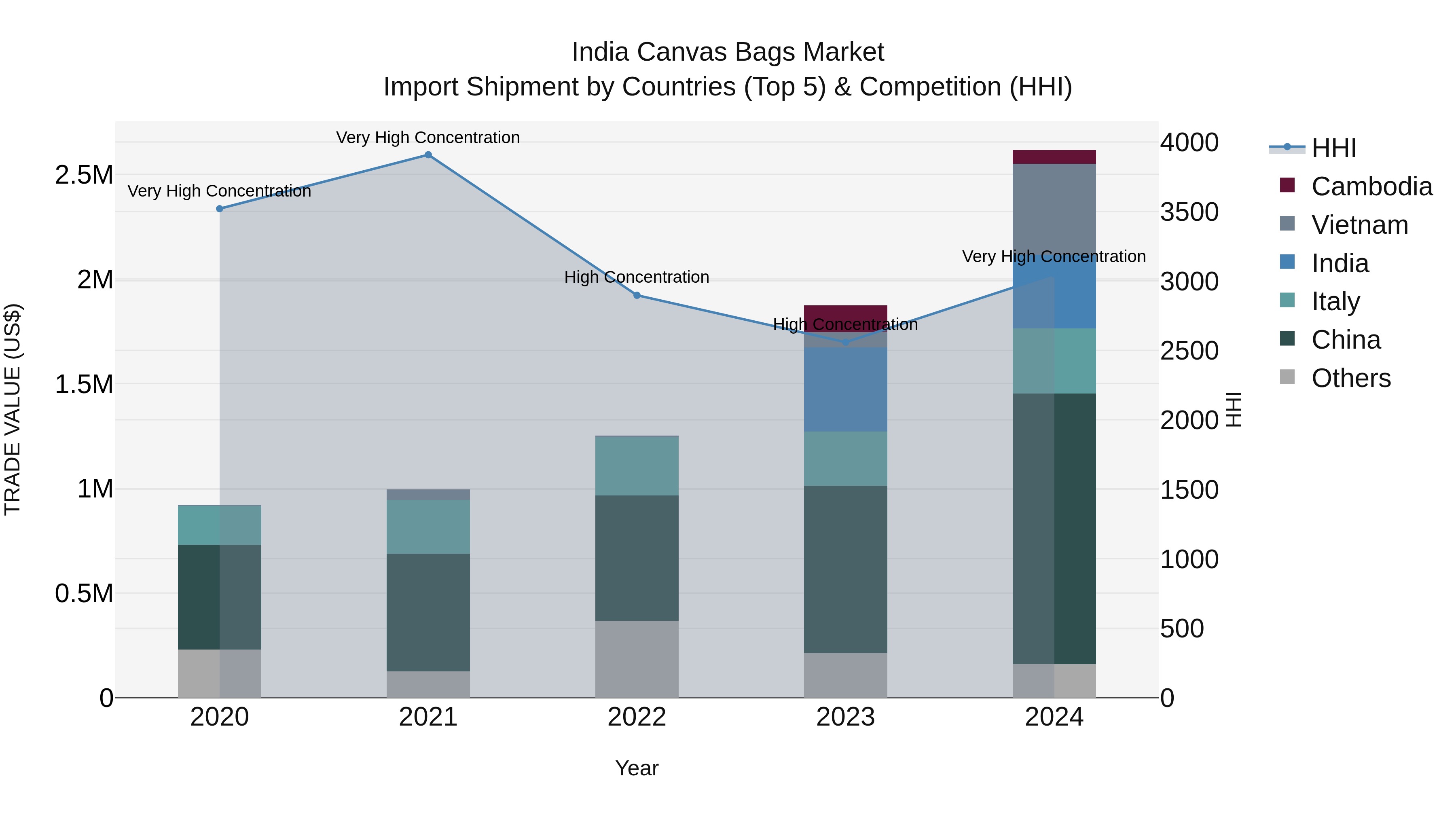 India Canvas Bags Market Top 5 Importing Countries and Market Competition (HHI) Analysis