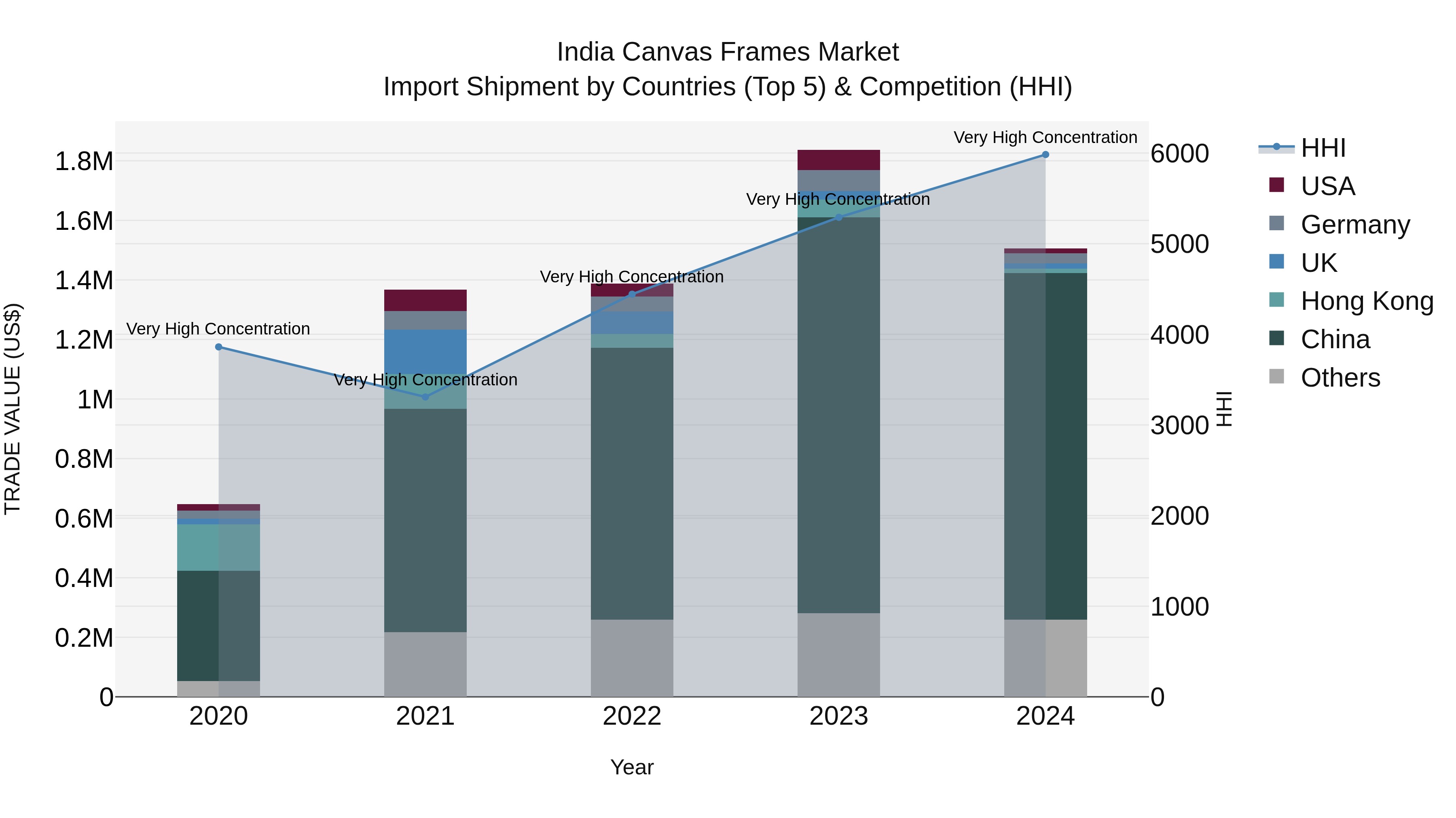 India Canvas Frames Market Top 5 Importing Countries and Market Competition (HHI) Analysis