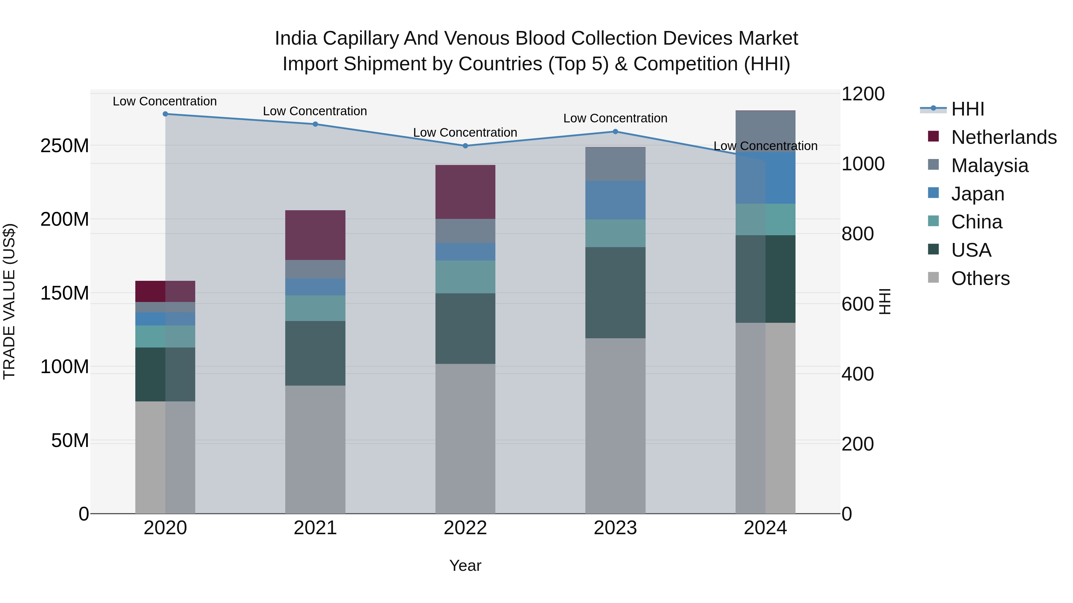 India Capillary and Venous Blood Collection Devices Market Top 5 Importing Countries and Market Competition (HHI) Analysis