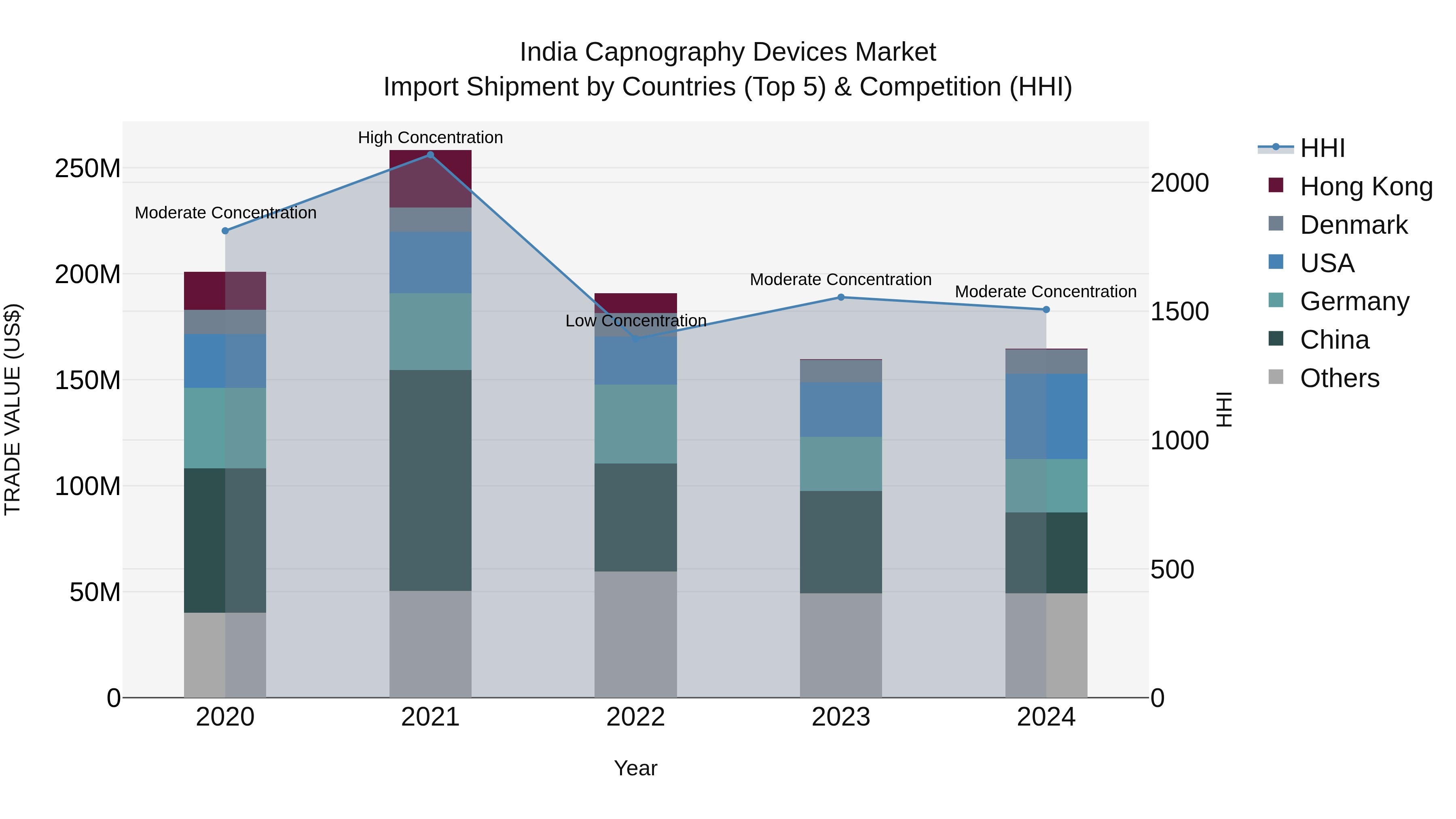 India Capnography Devices Market Top 5 Importing Countries and Market Competition (HHI) Analysis