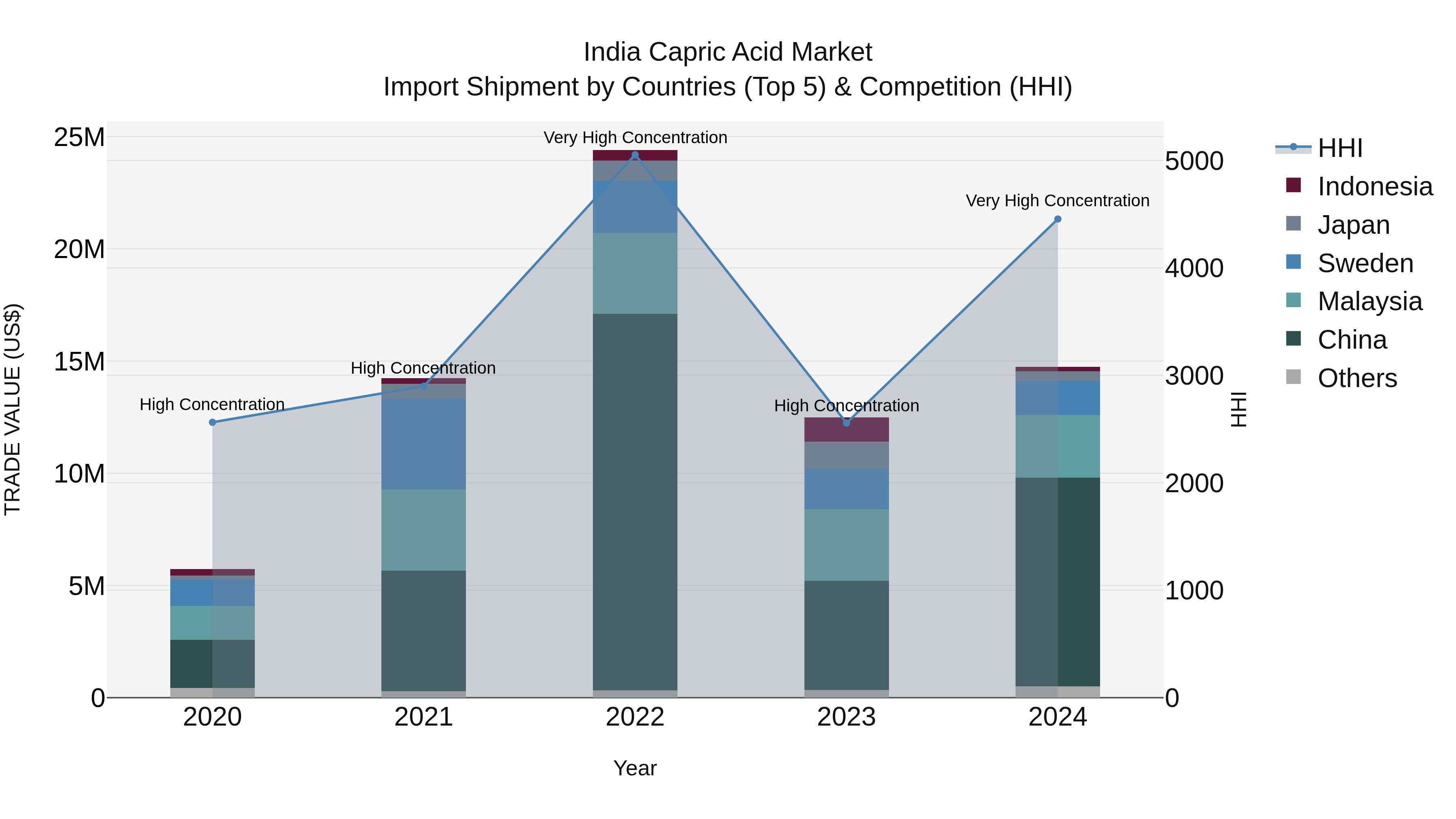 India Capric Acid Market Top 5 Importing Countries and Market Competition (HHI) Analysis