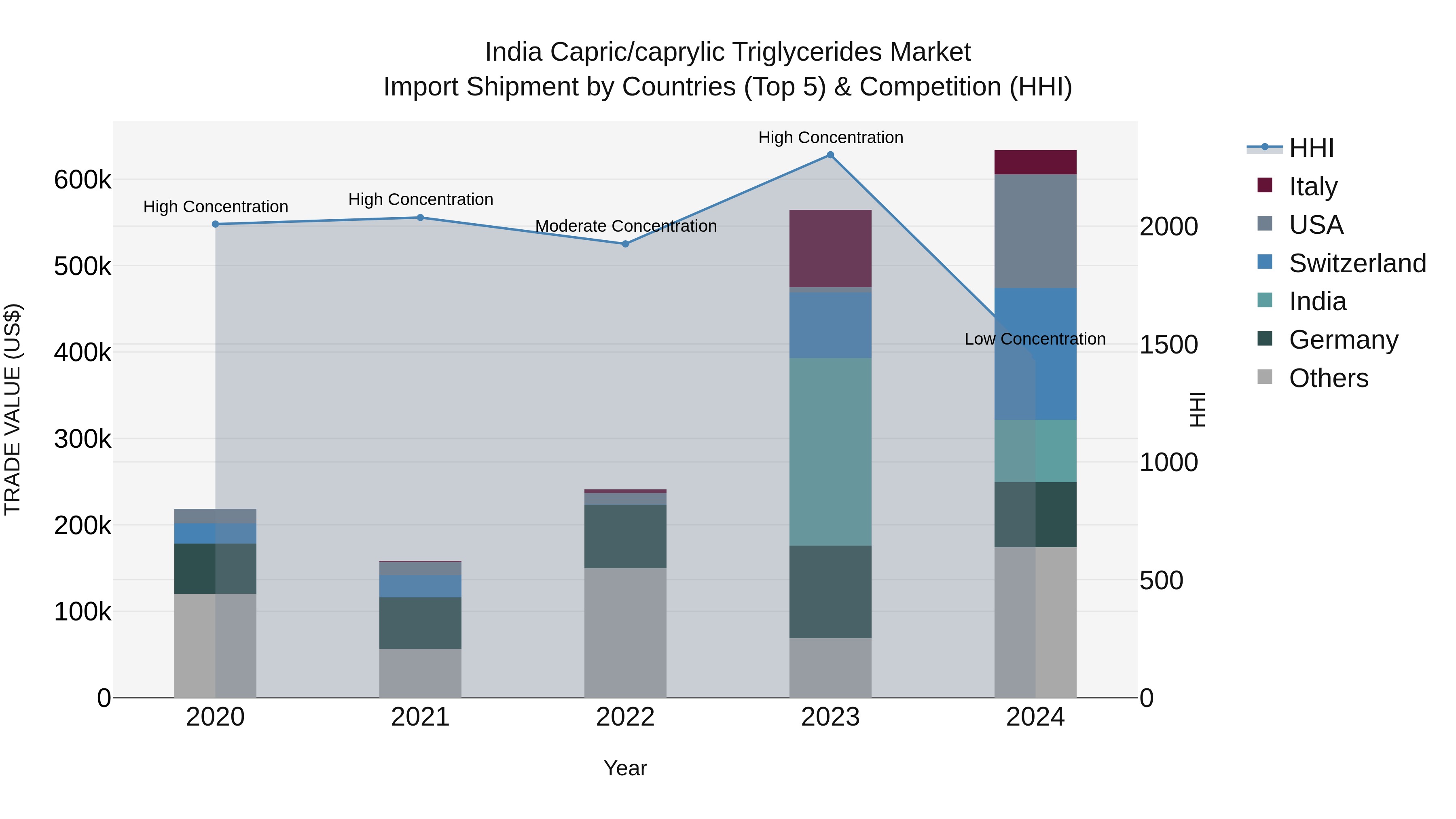 India Capric/caprylic Triglycerides Market Top 5 Importing Countries and Market Competition (HHI) Analysis
