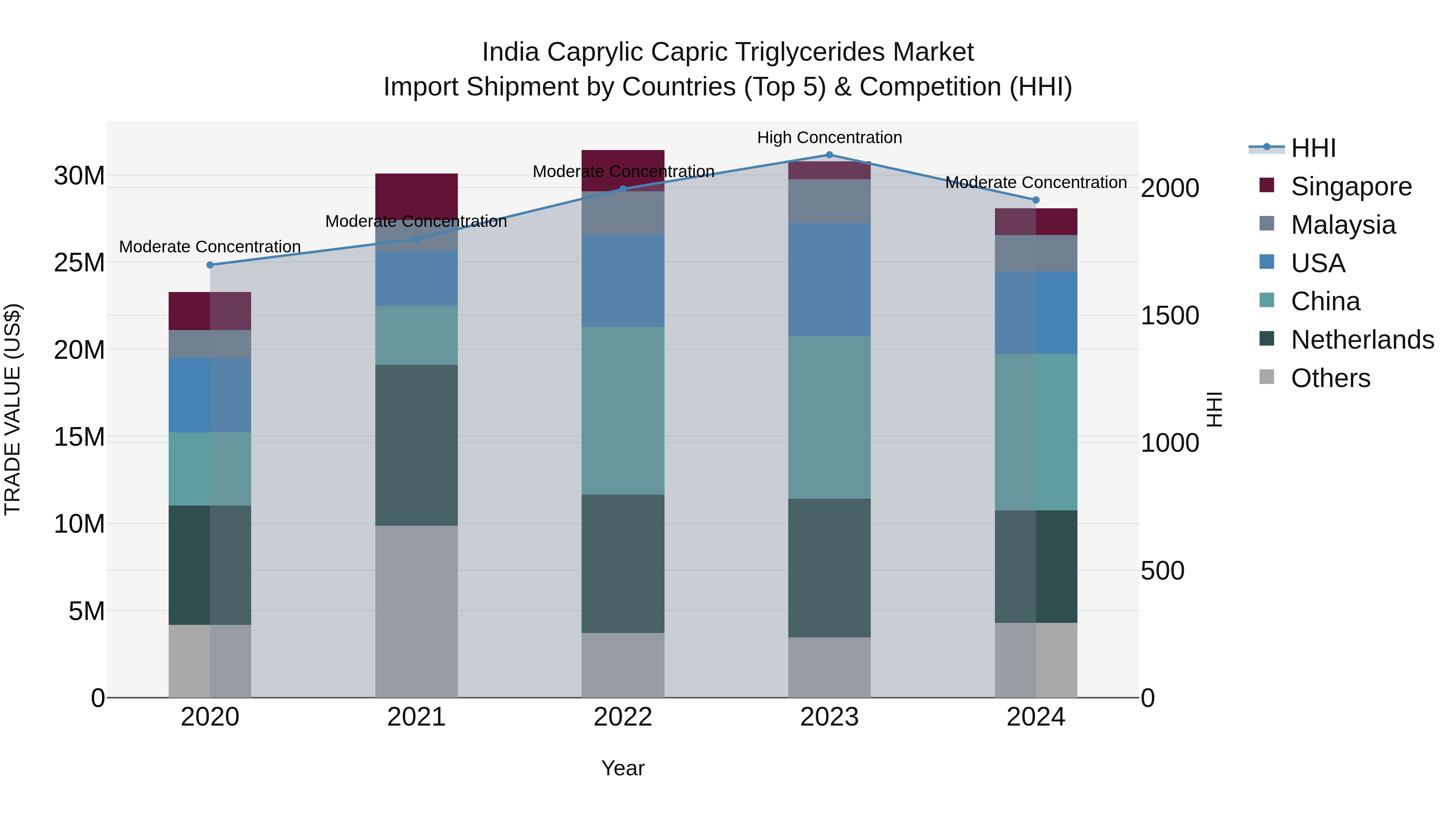 India Caprylic Capric Triglycerides Market Top 5 Importing Countries and Market Competition (HHI) Analysis