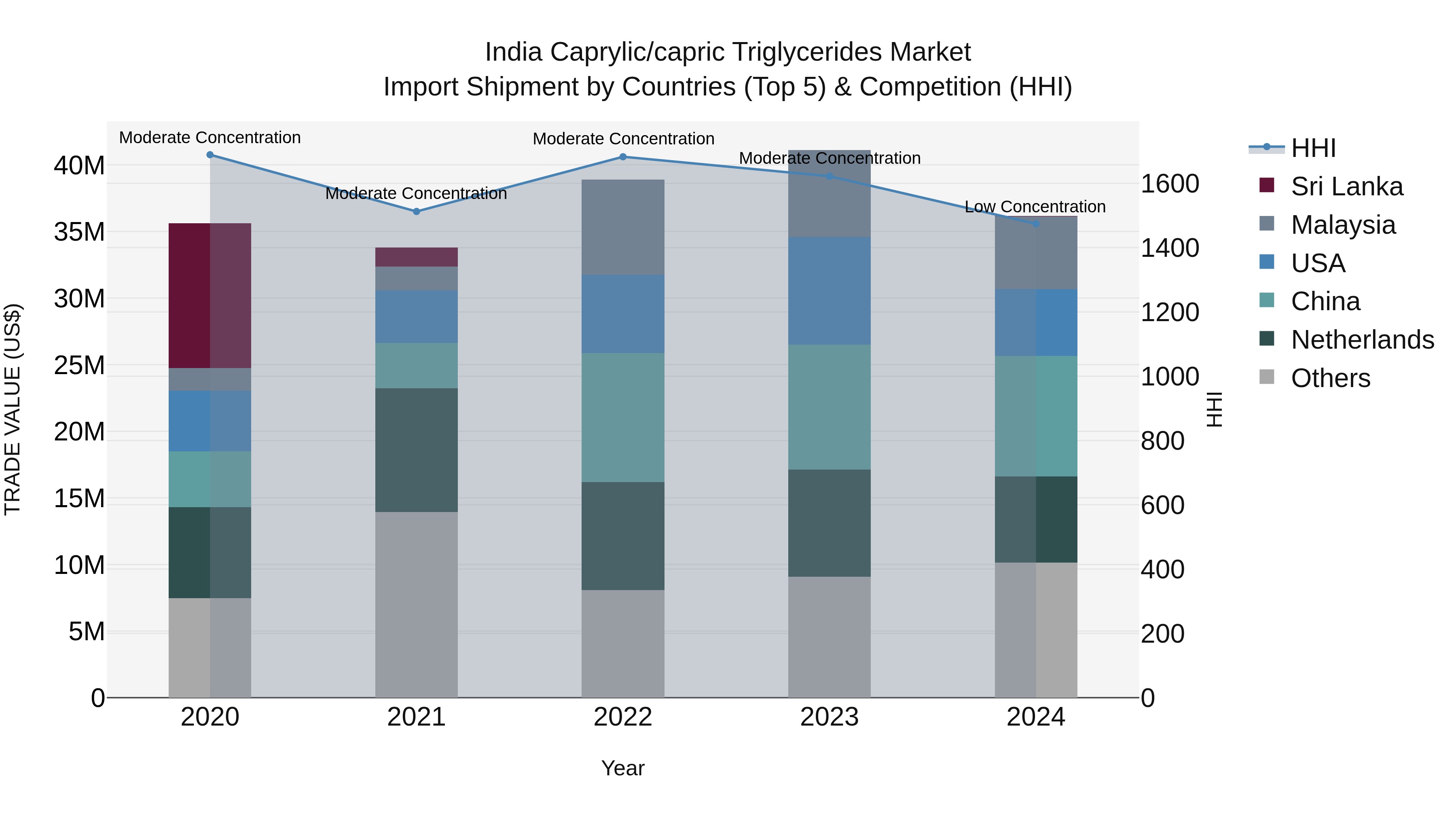 India Caprylic/capric Triglycerides Market Top 5 Importing Countries and Market Competition (HHI) Analysis
