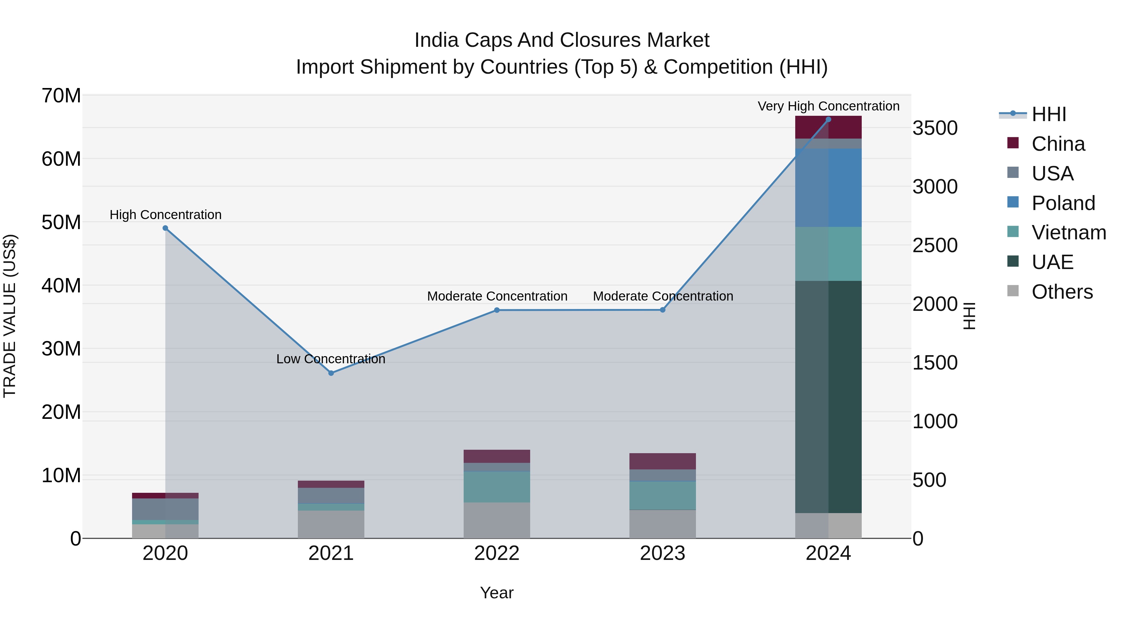 India Caps and Closures Market Top 5 Importing Countries and Market Competition (HHI) Analysis