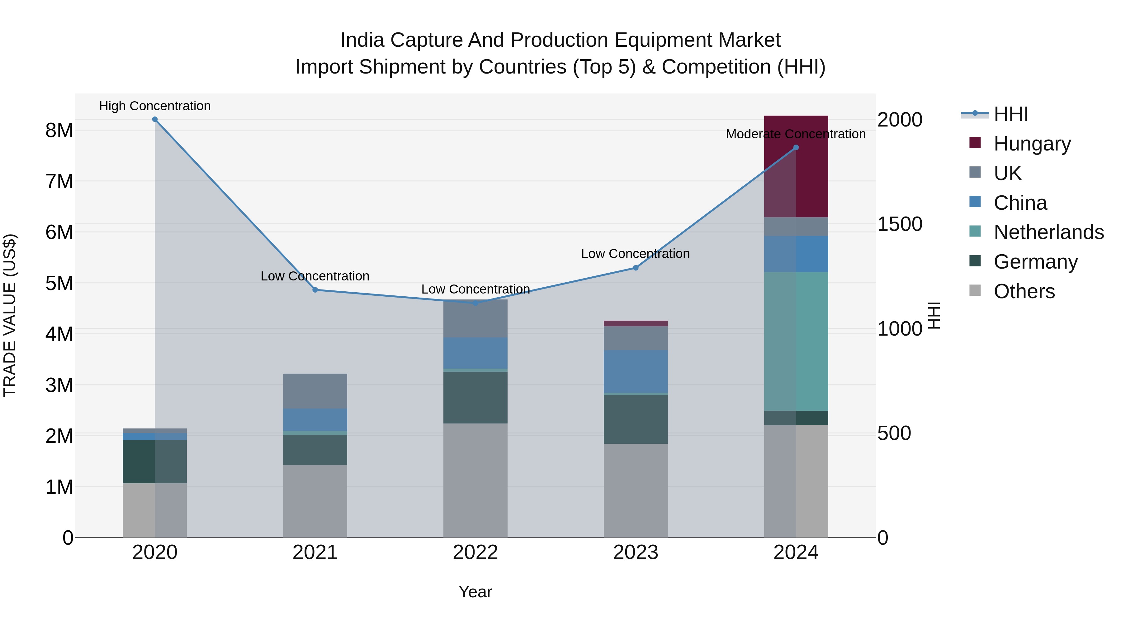 India Capture and Production Equipment Market Top 5 Importing Countries and Market Competition (HHI) Analysis