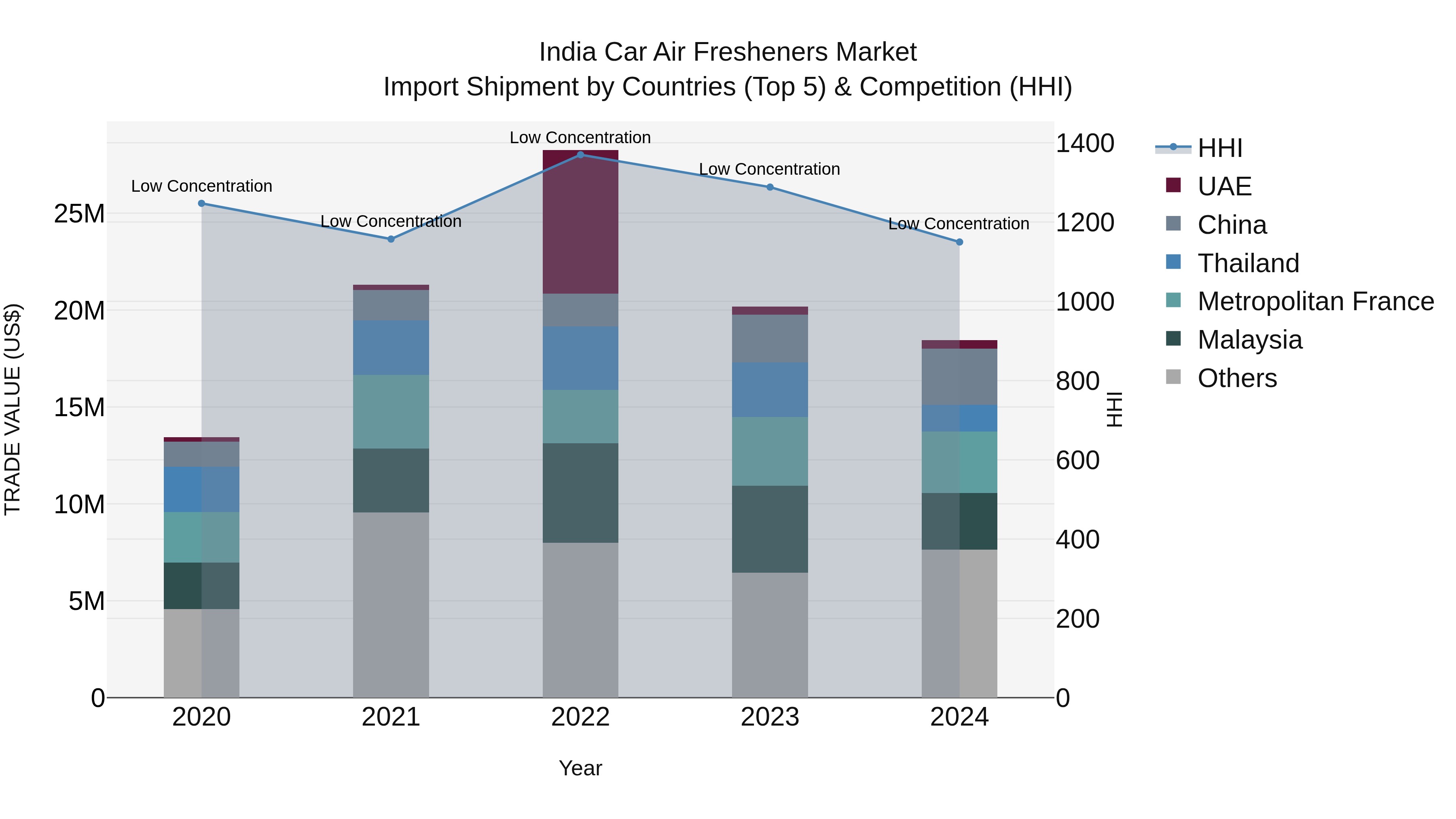 India Car Air Fresheners Market Top 5 Importing Countries and Market Competition (HHI) Analysis