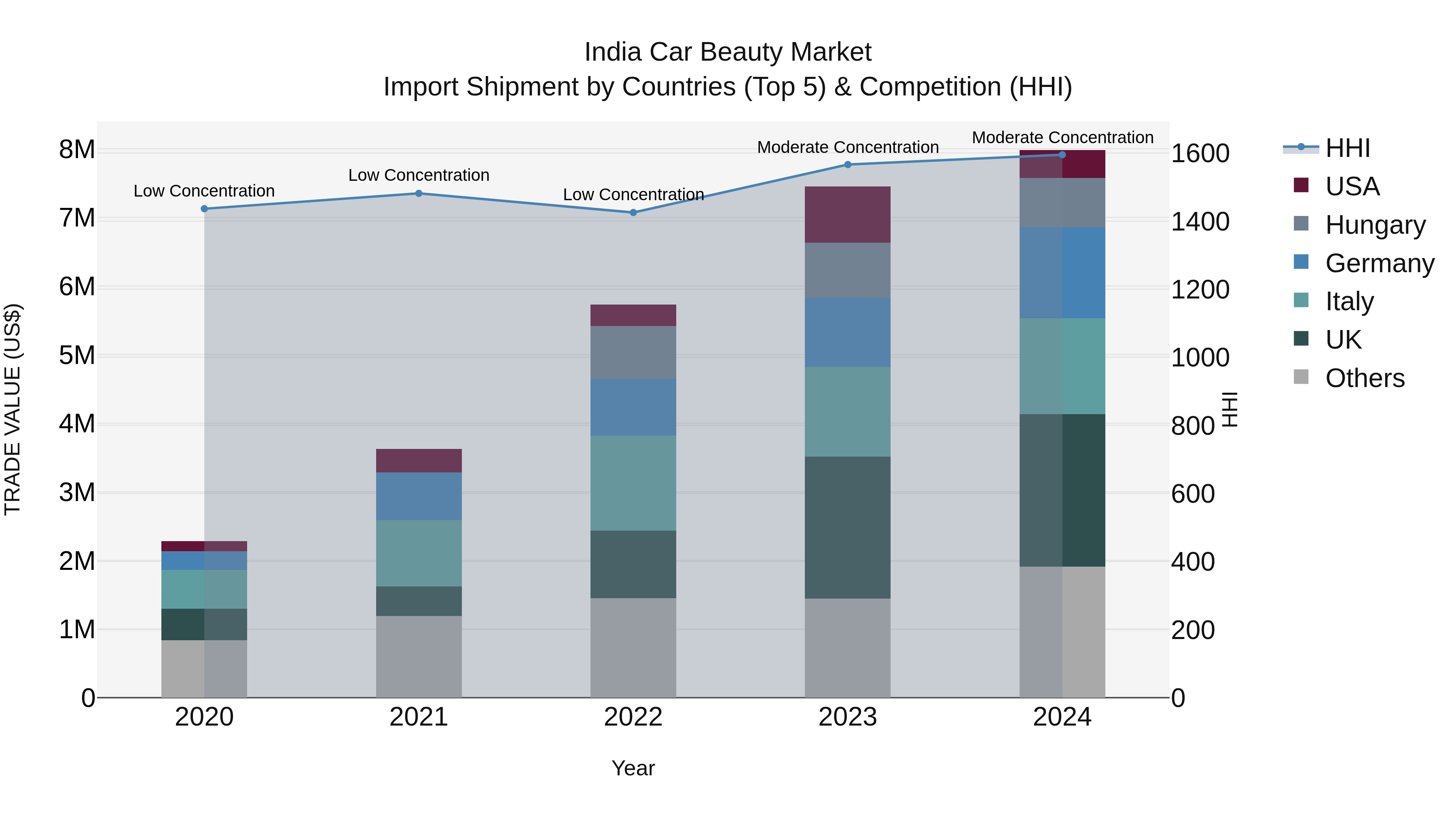 India Car Beauty Market Top 5 Importing Countries and Market Competition (HHI) Analysis