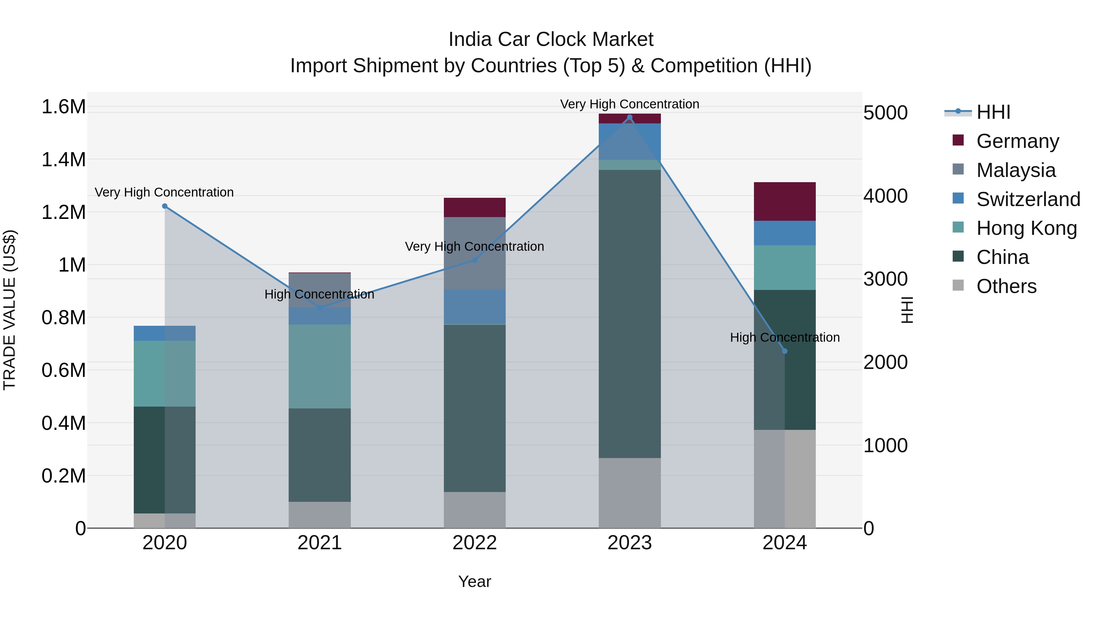 India Car Clock Market Top 5 Importing Countries and Market Competition (HHI) Analysis