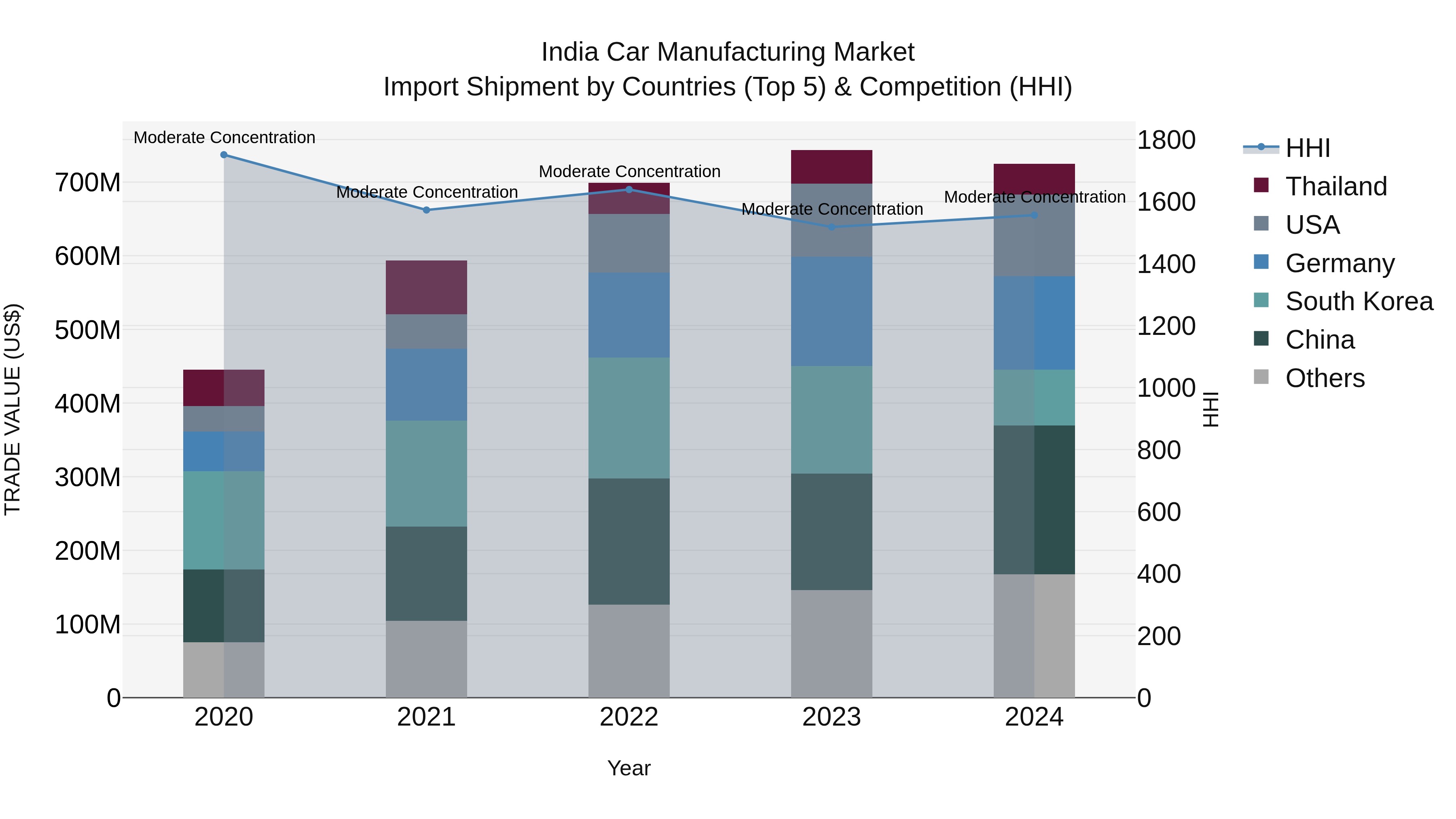 India Car Manufacturing Market Top 5 Importing Countries and Market Competition (HHI) Analysis