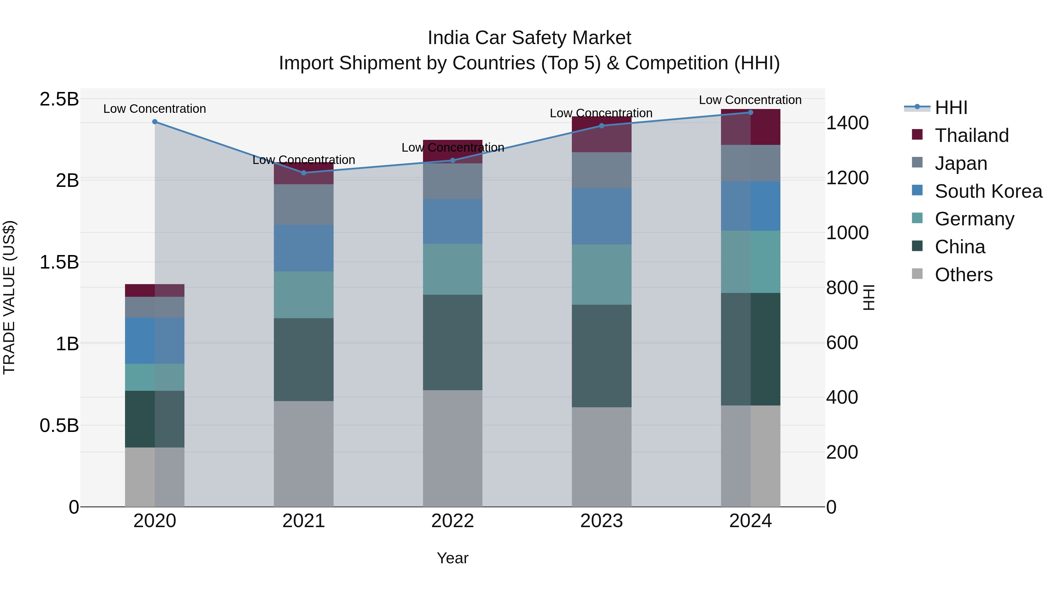 India Car Safety Market Top 5 Importing Countries and Market Competition (HHI) Analysis