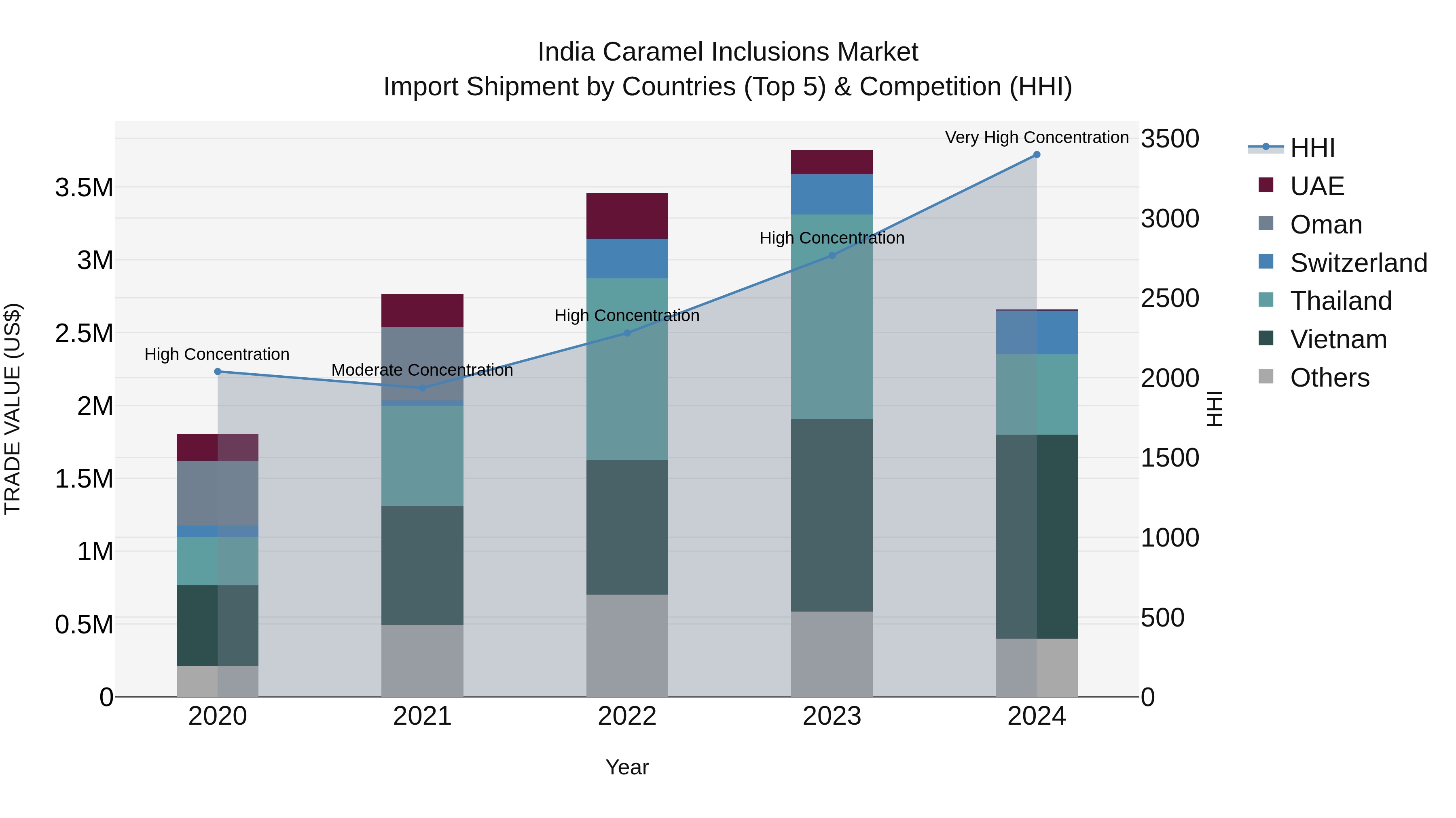 India Caramel Inclusions Market Top 5 Importing Countries and Market Competition (HHI) Analysis