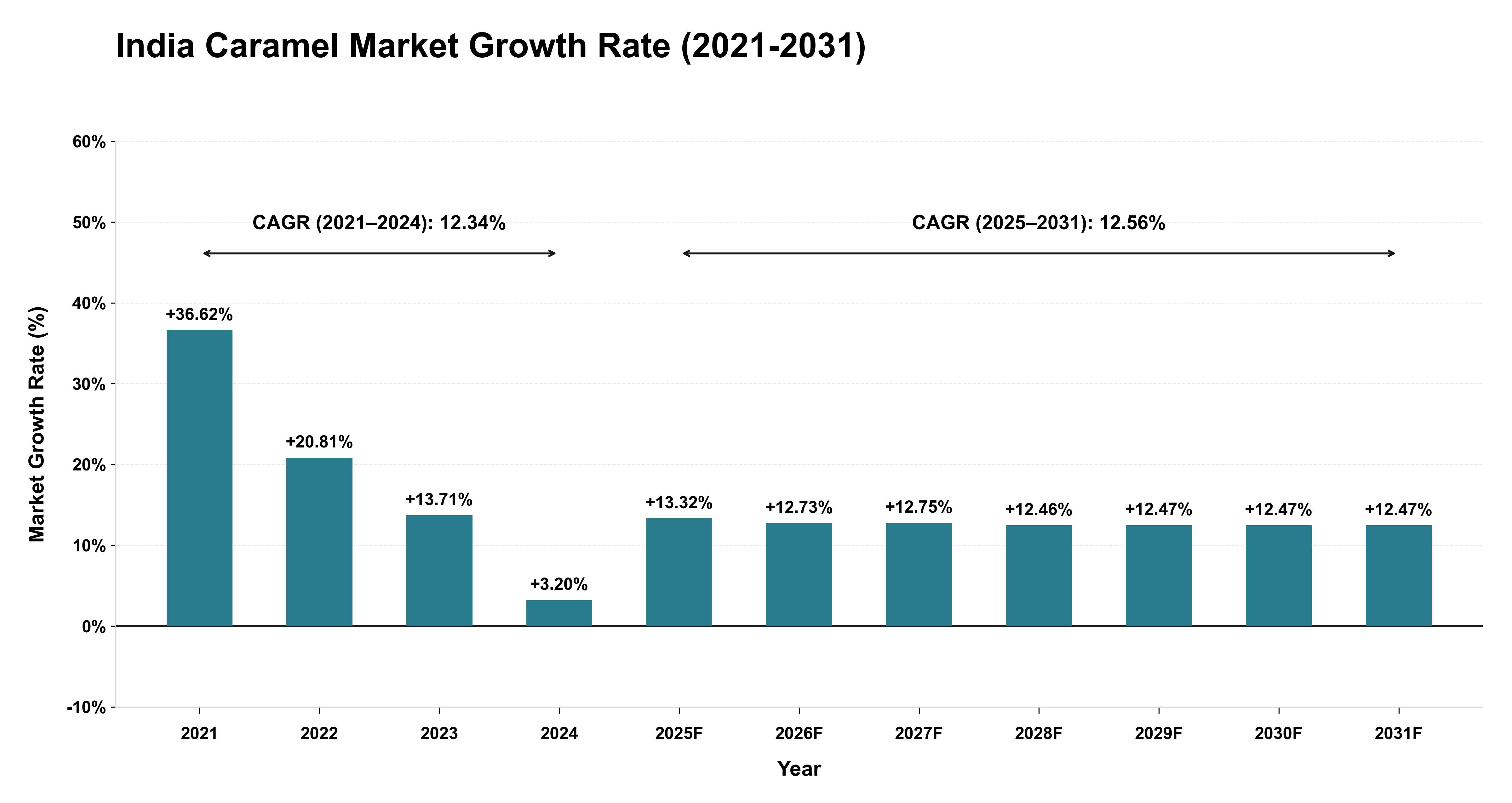 India Caramel Market Growth Rate Analysis (2021-2031)