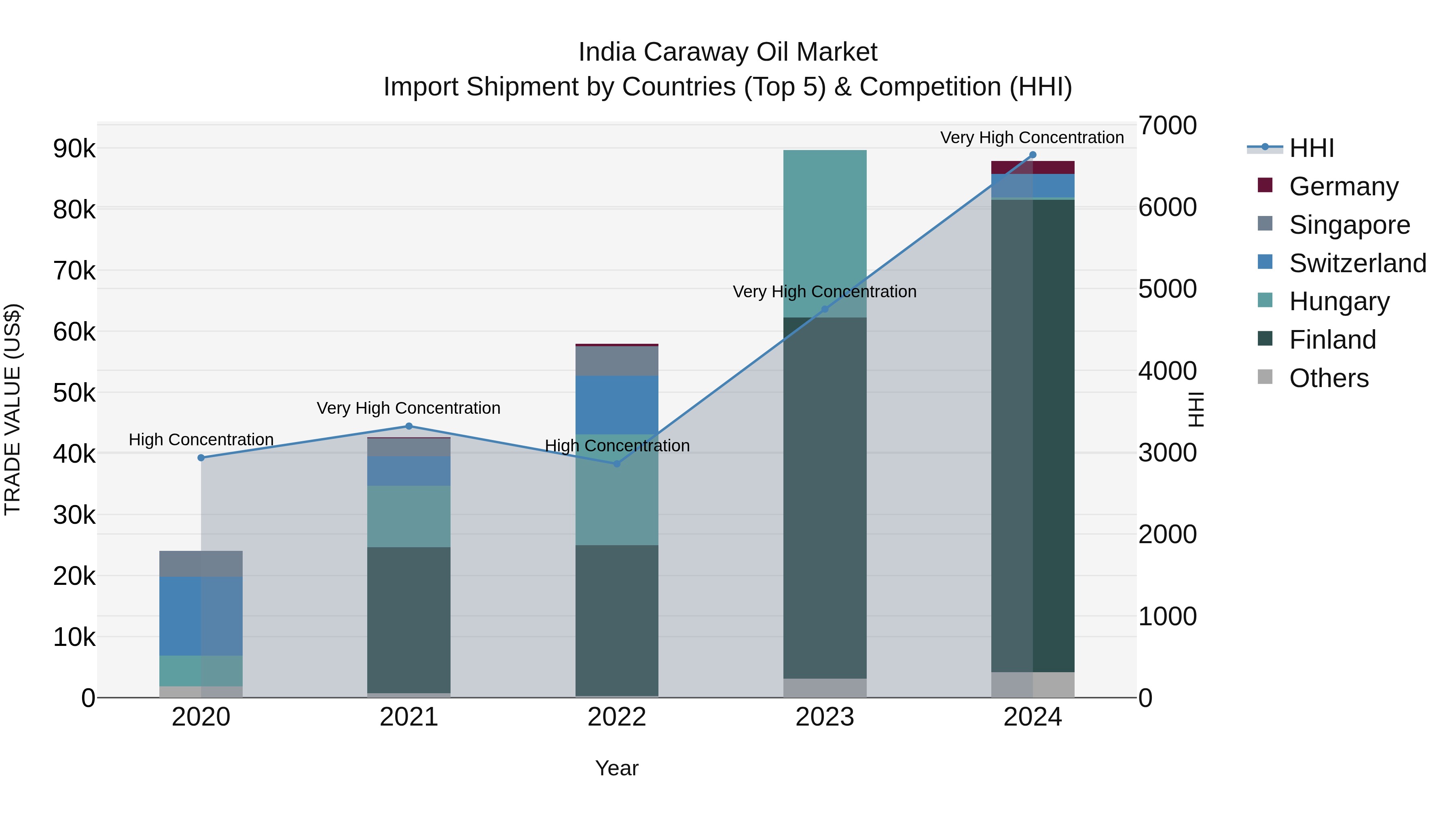 India Caraway Oil Market Top 5 Importing Countries and Market Competition (HHI) Analysis