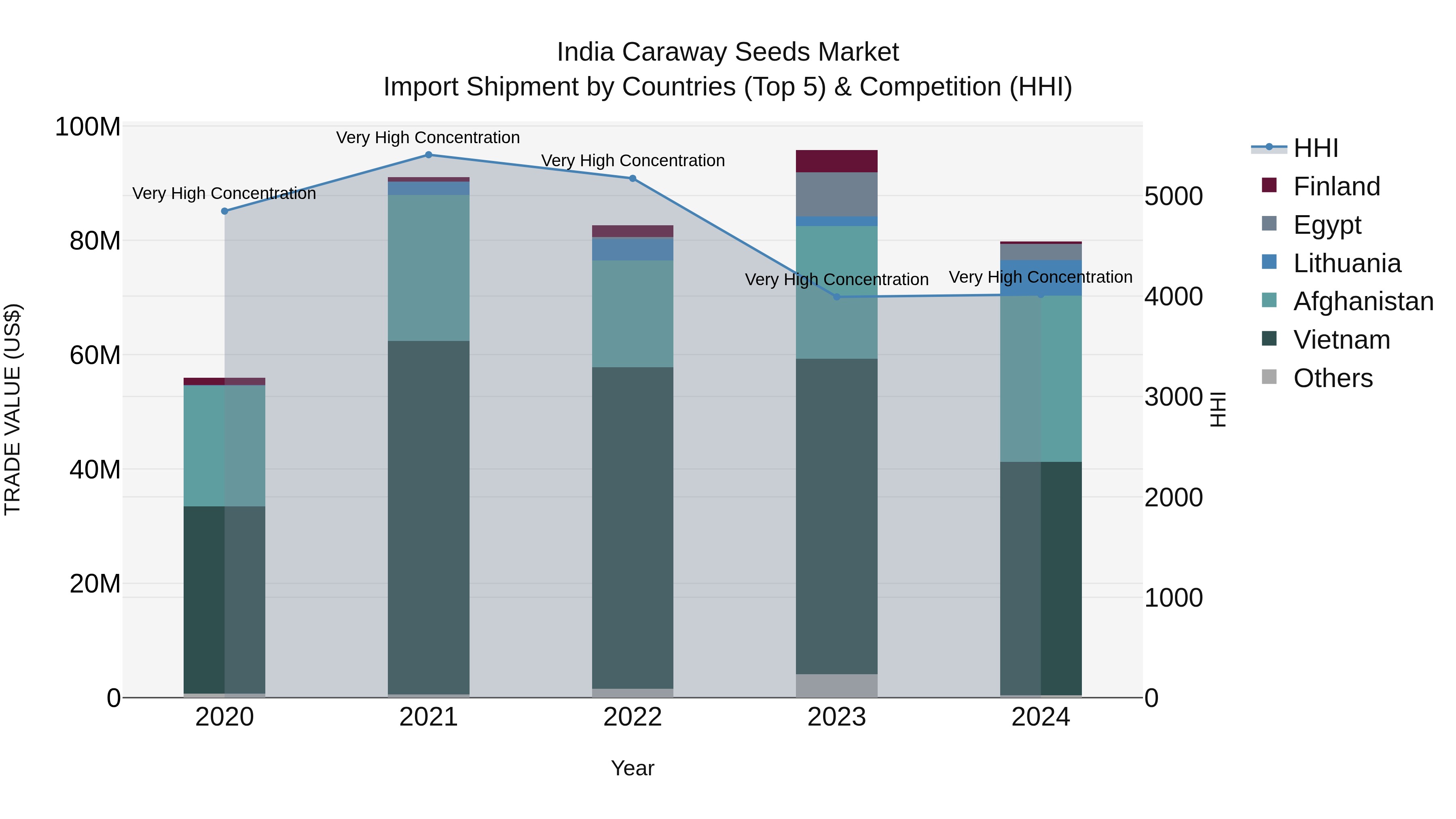 India Caraway Seeds Market Top 5 Importing Countries and Market Competition (HHI) Analysis