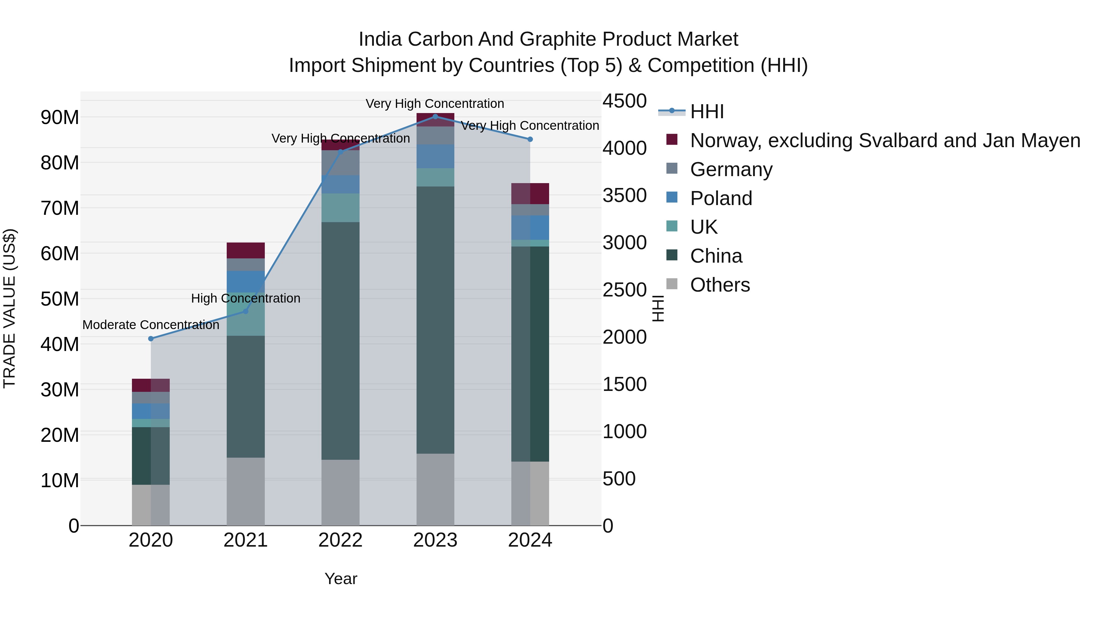 India Carbon and Graphite Product Market Top 5 Importing Countries and Market Competition (HHI) Analysis