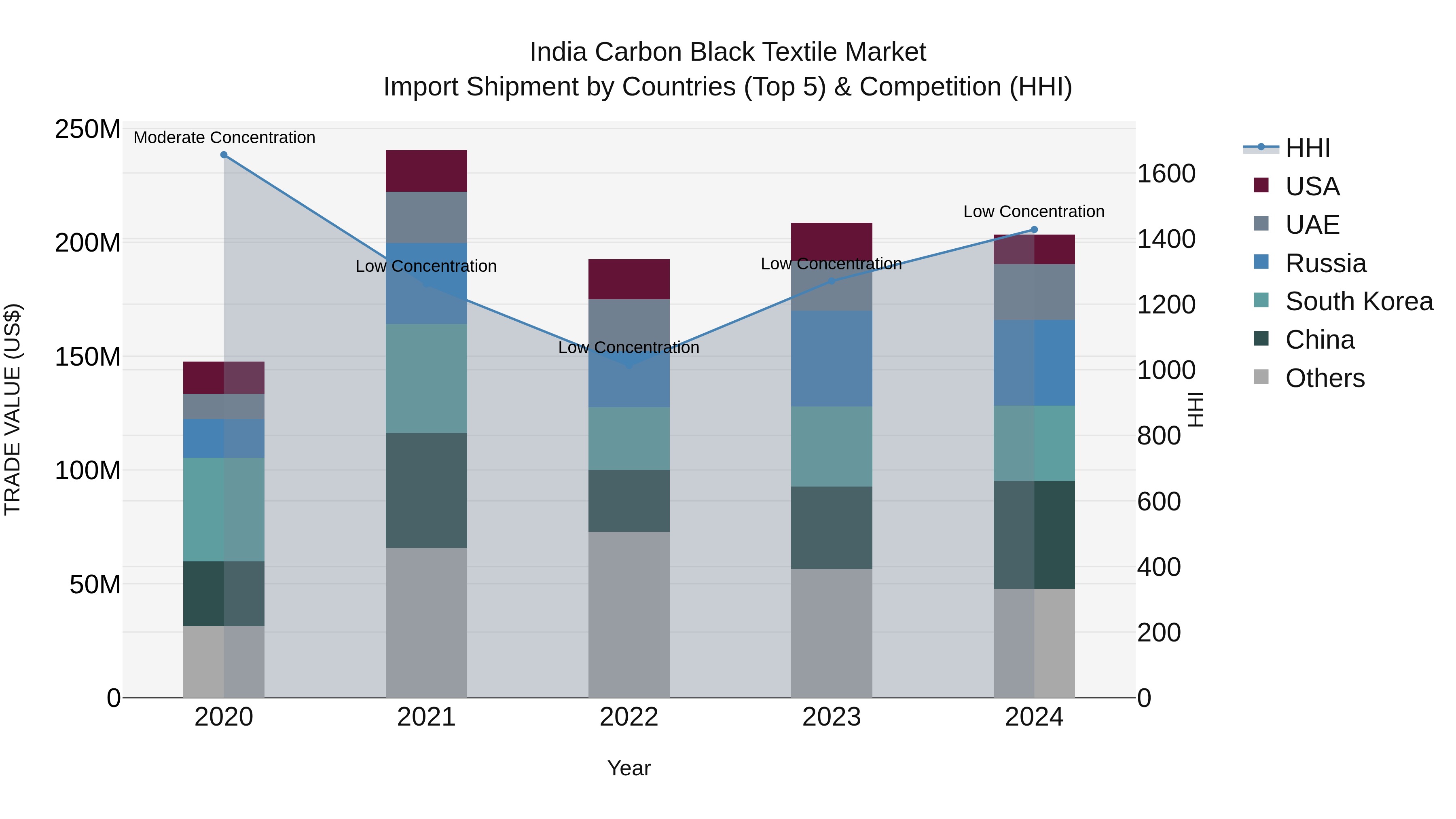 India Carbon Black Textile Market Top 5 Importing Countries and Market Competition (HHI) Analysis