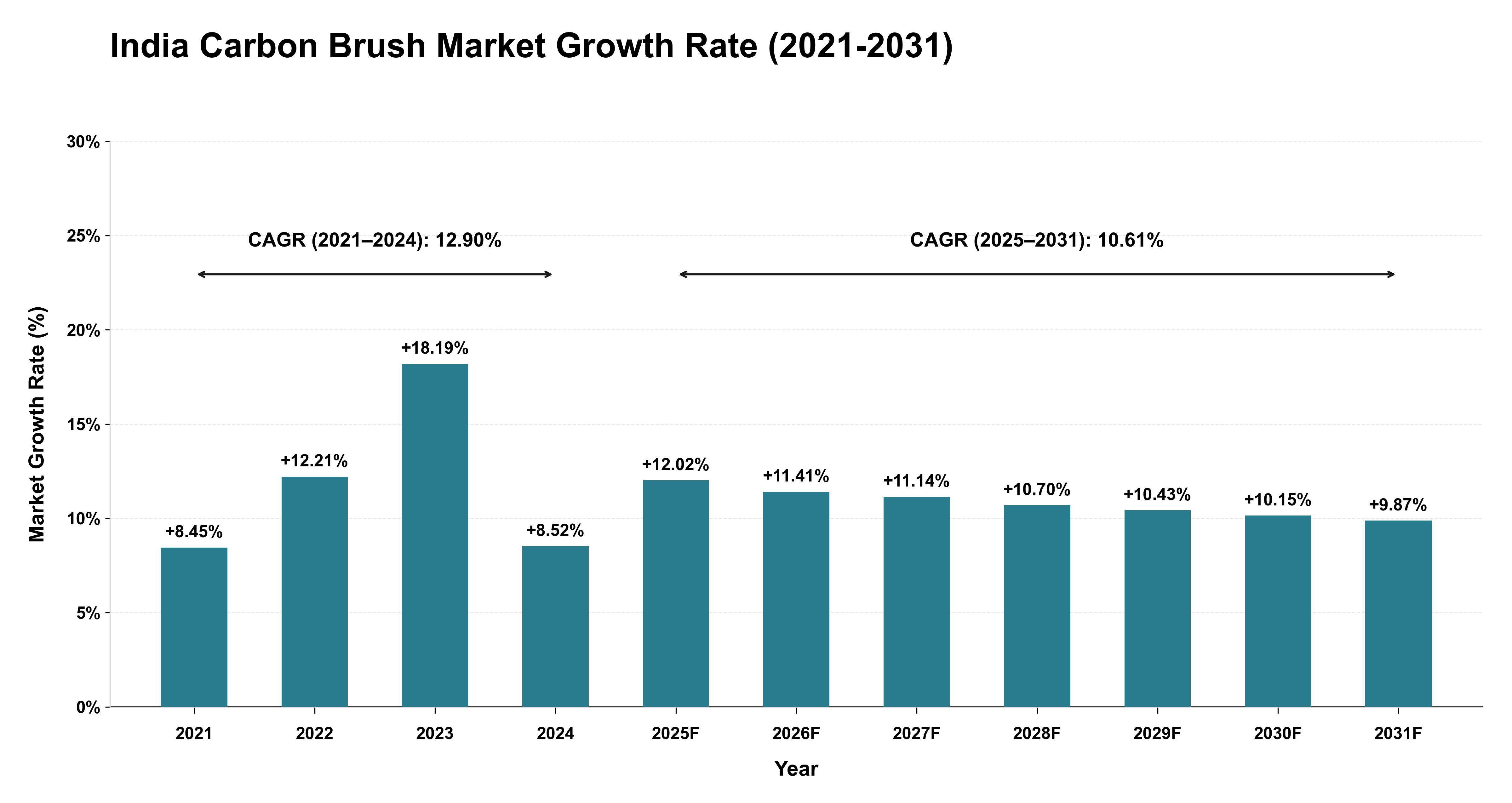 India Carbon Brush Market Growth Rate Analysis (2021-2031)