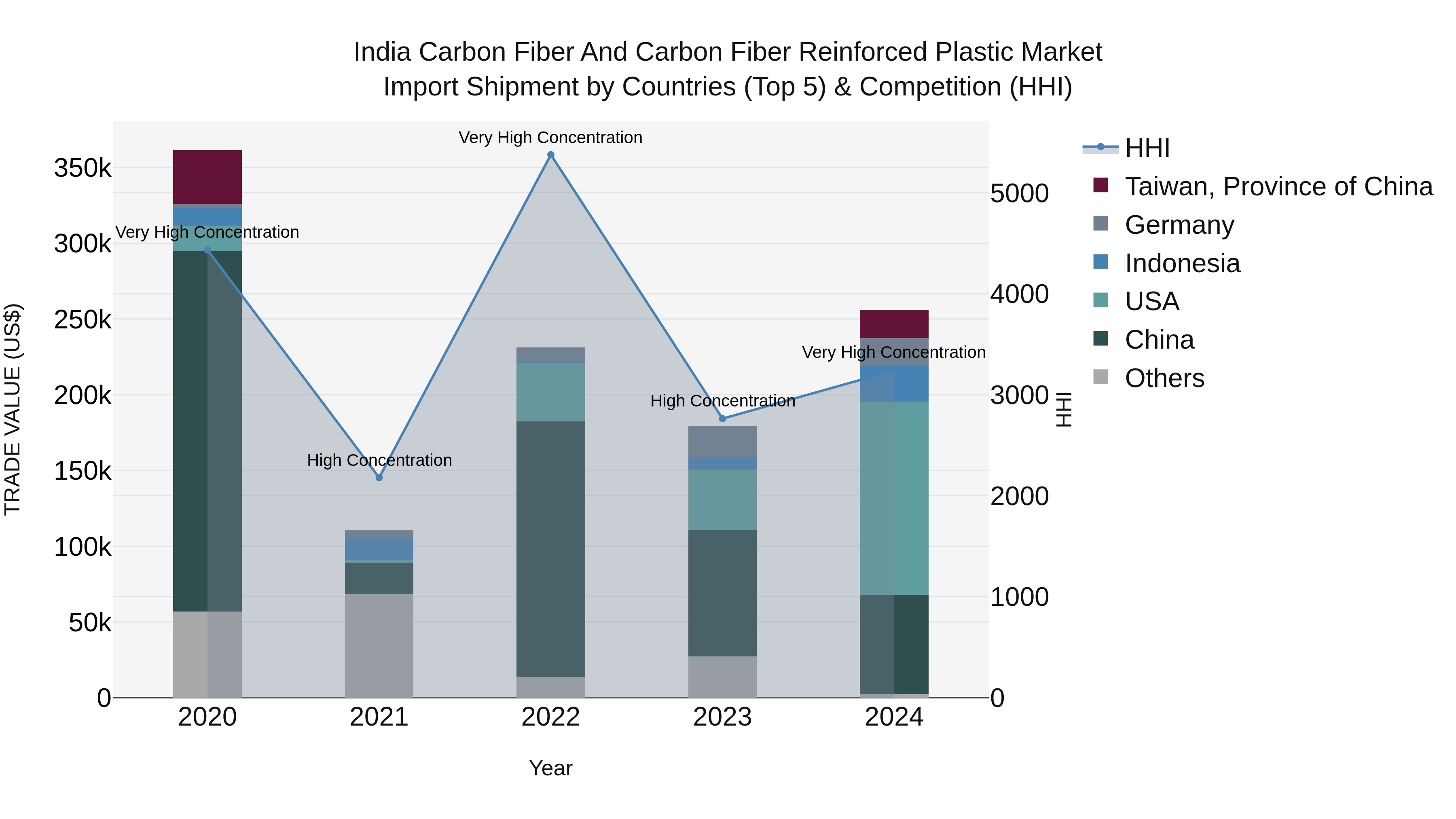 India Carbon Fiber and Carbon Fiber Reinforced Plastic Market Top 5 Importing Countries and Market Competition (HHI) Analysis