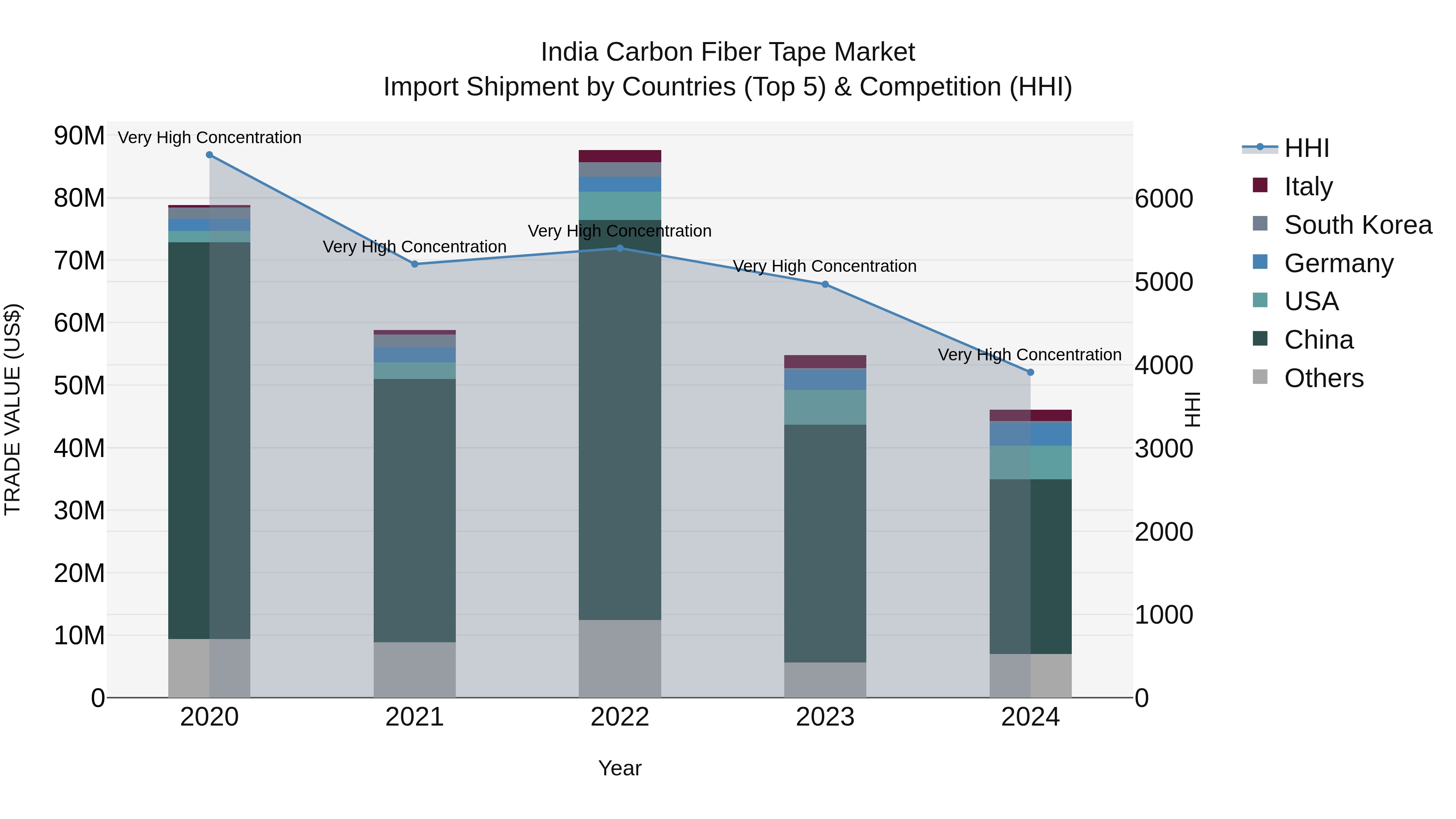 India Carbon Fiber Tape Market Top 5 Importing Countries and Market Competition (HHI) Analysis