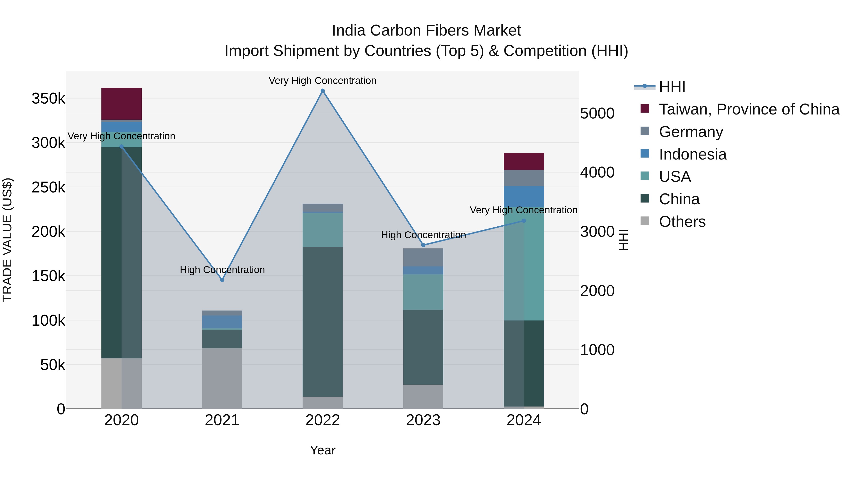 India Carbon Fibers Market Top 5 Importing Countries and Market Competition (HHI) Analysis