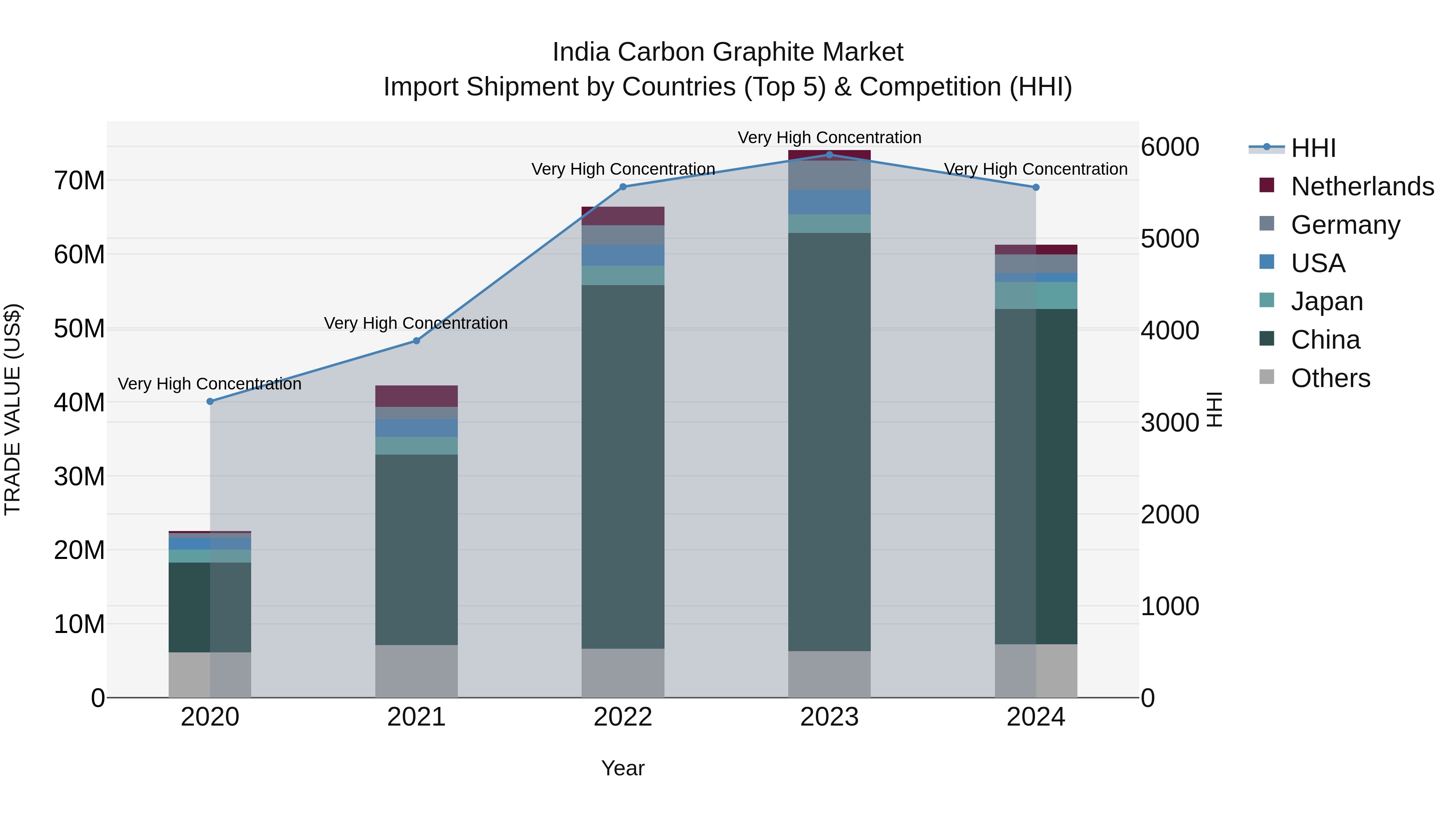 India Carbon Graphite Market Top 5 Importing Countries and Market Competition (HHI) Analysis