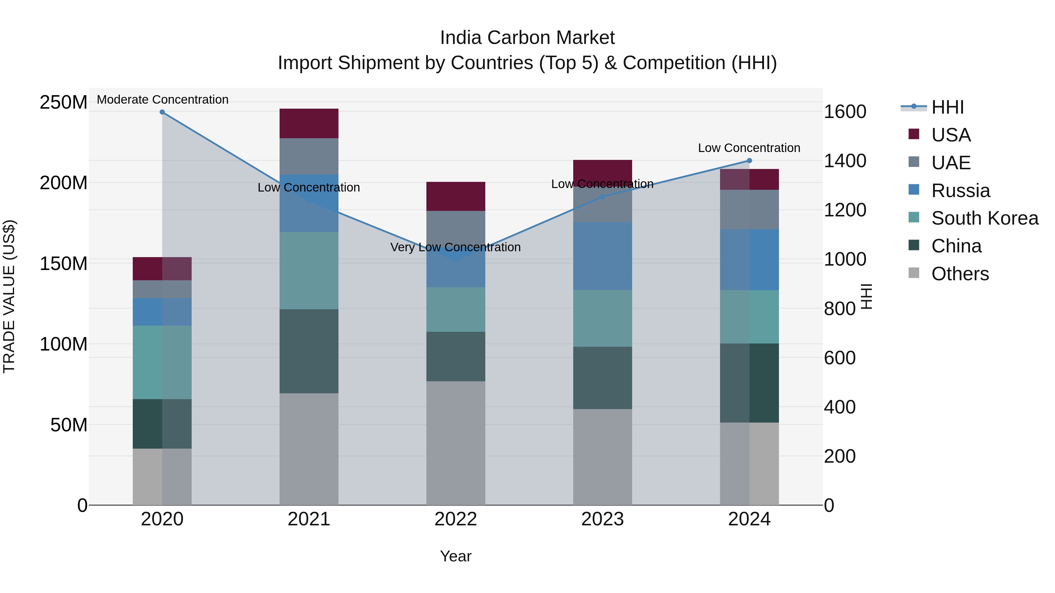 India Carbon Market Top 5 Importing Countries and Market Competition (HHI) Analysis