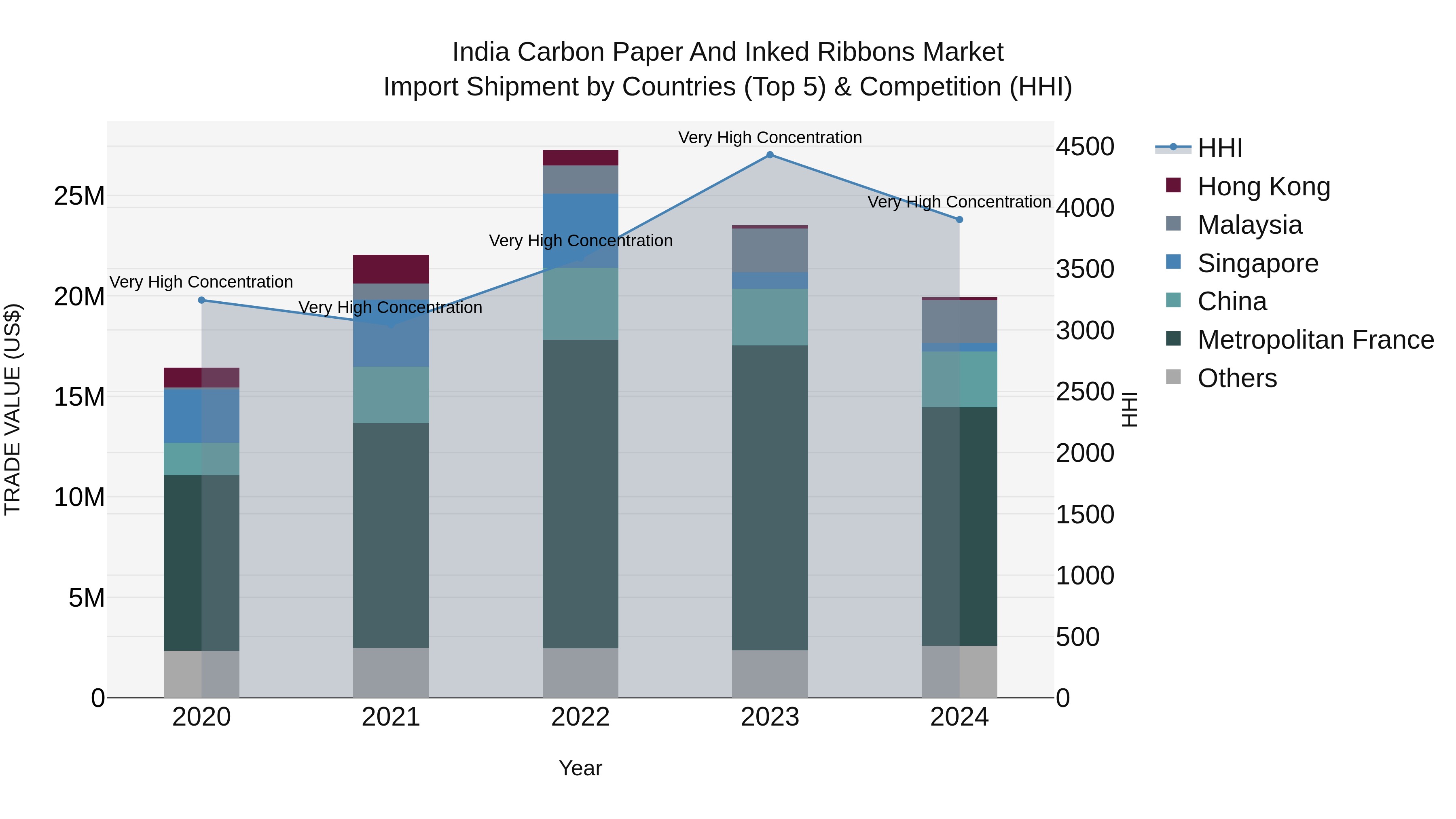 India Carbon Paper and Inked Ribbons Market Top 5 Importing Countries and Market Competition (HHI) Analysis