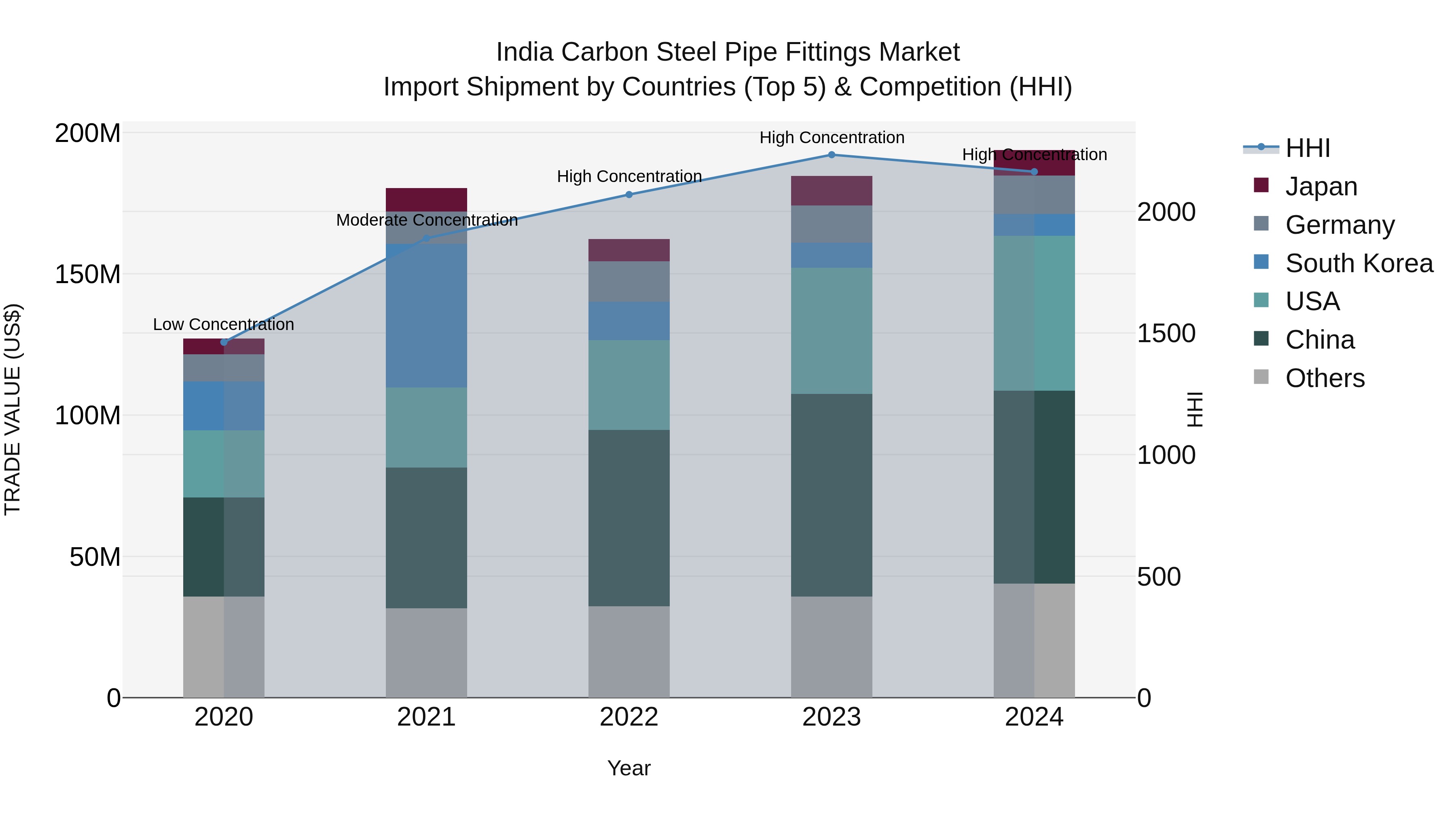 India Carbon Steel Pipe Fittings Market Top 5 Importing Countries and Market Competition (HHI) Analysis