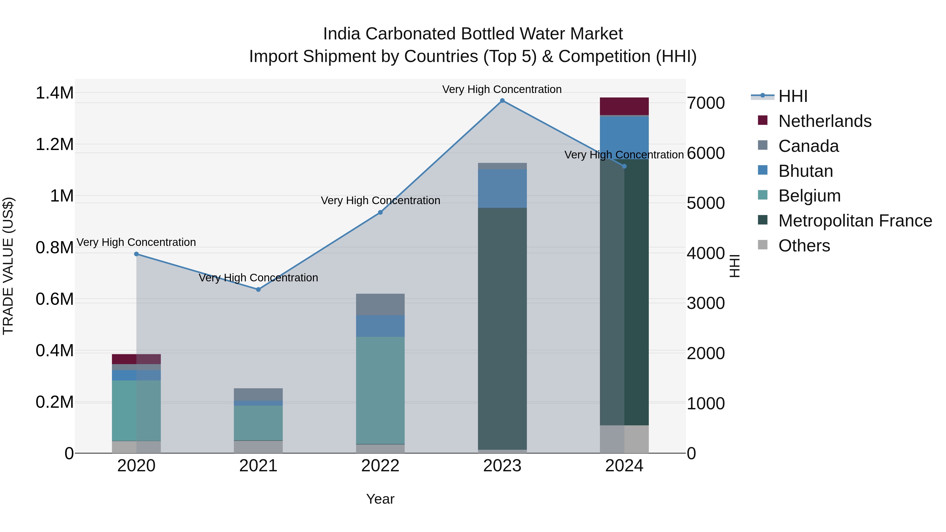 India Carbonated Bottled Water Market Top 5 Importing Countries and Market Competition (HHI) Analysis