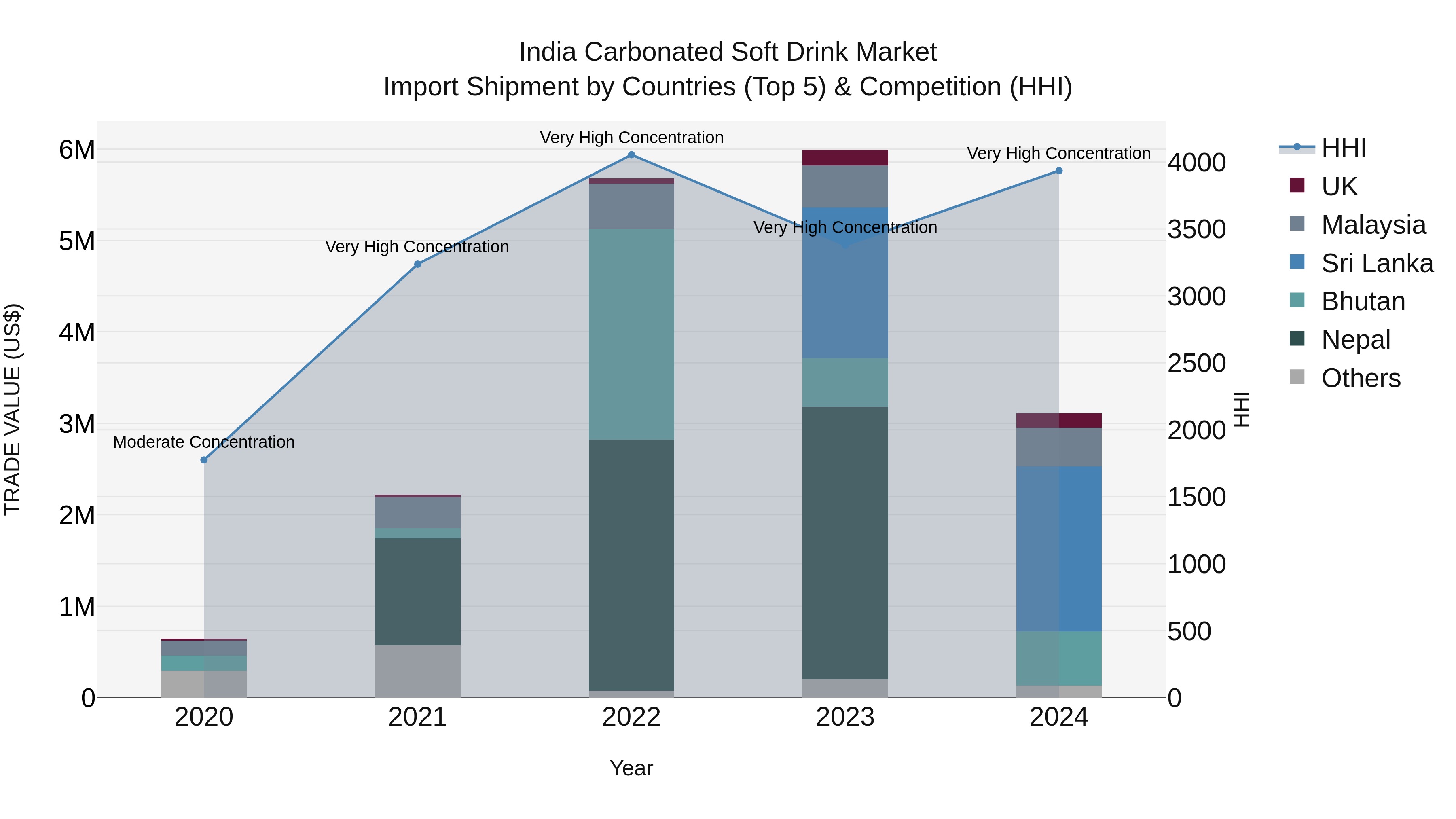 India Carbonated Soft Drink Market Top 5 Importing Countries and Market Competition (HHI) Analysis