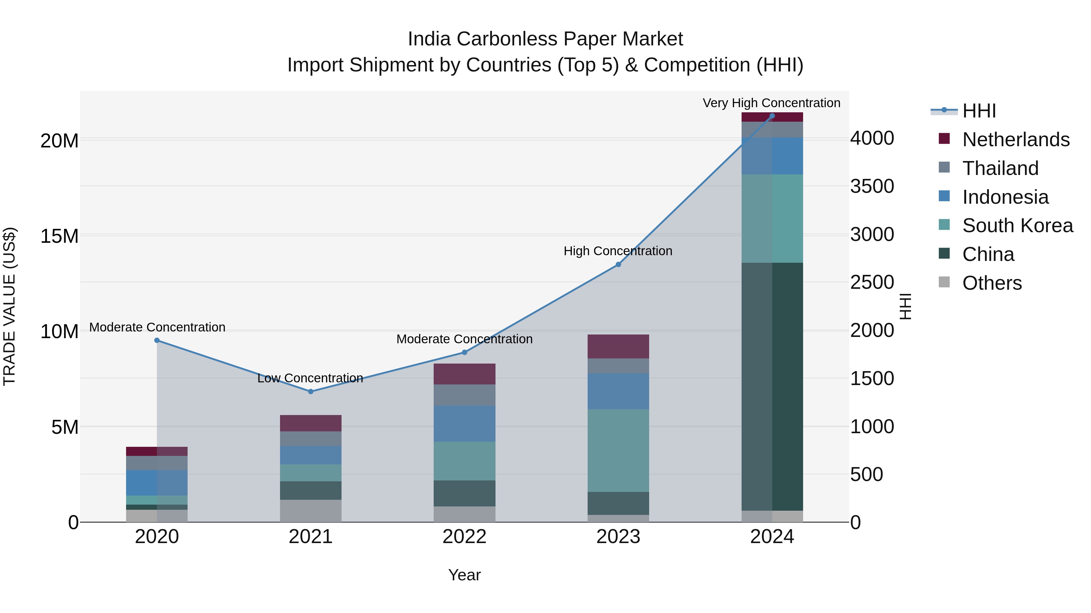 India Carbonless Paper Market Top 5 Importing Countries and Market Competition (HHI) Analysis
