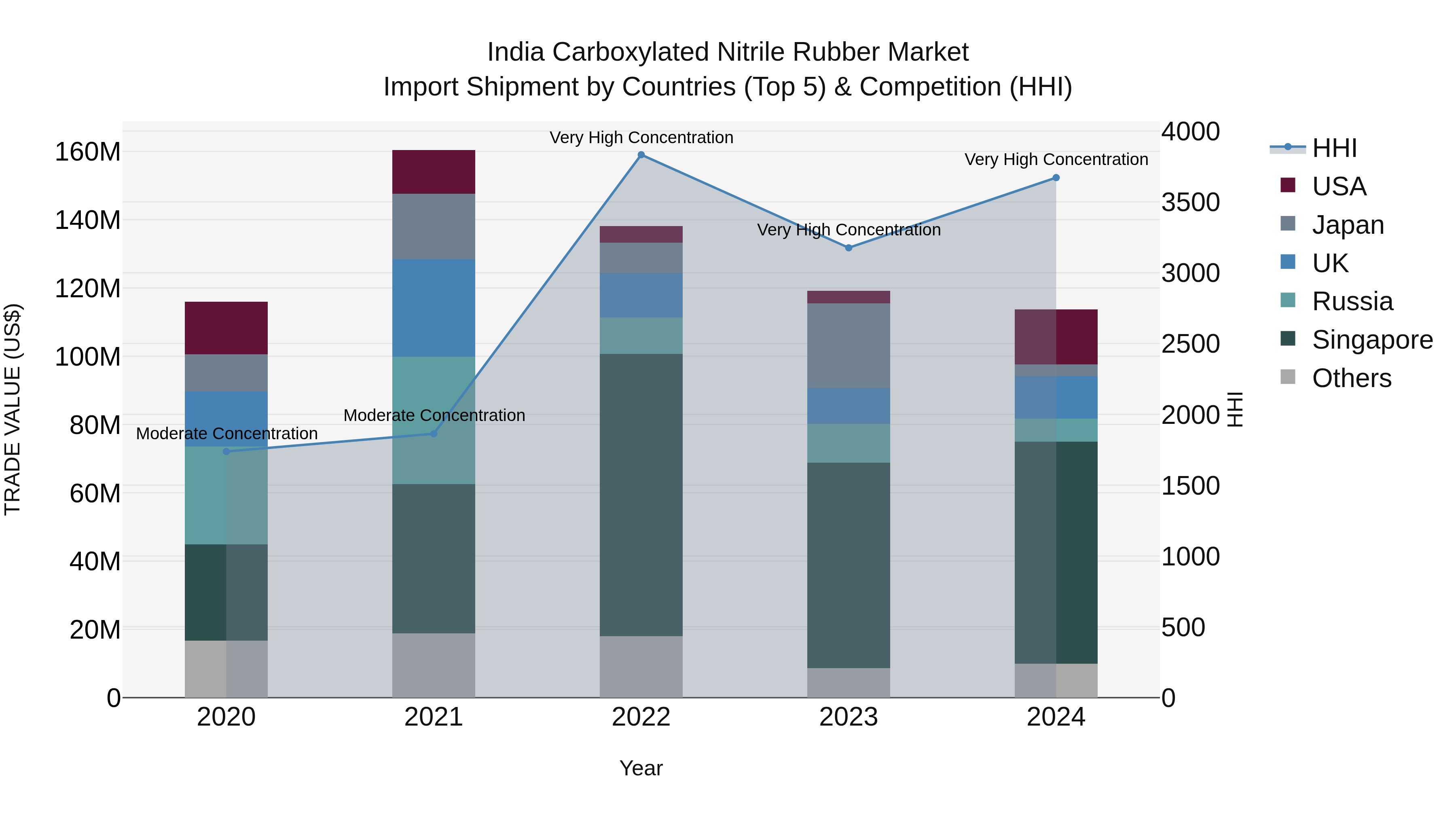 India Carboxylated Nitrile Rubber Market Top 5 Importing Countries and Market Competition (HHI) Analysis