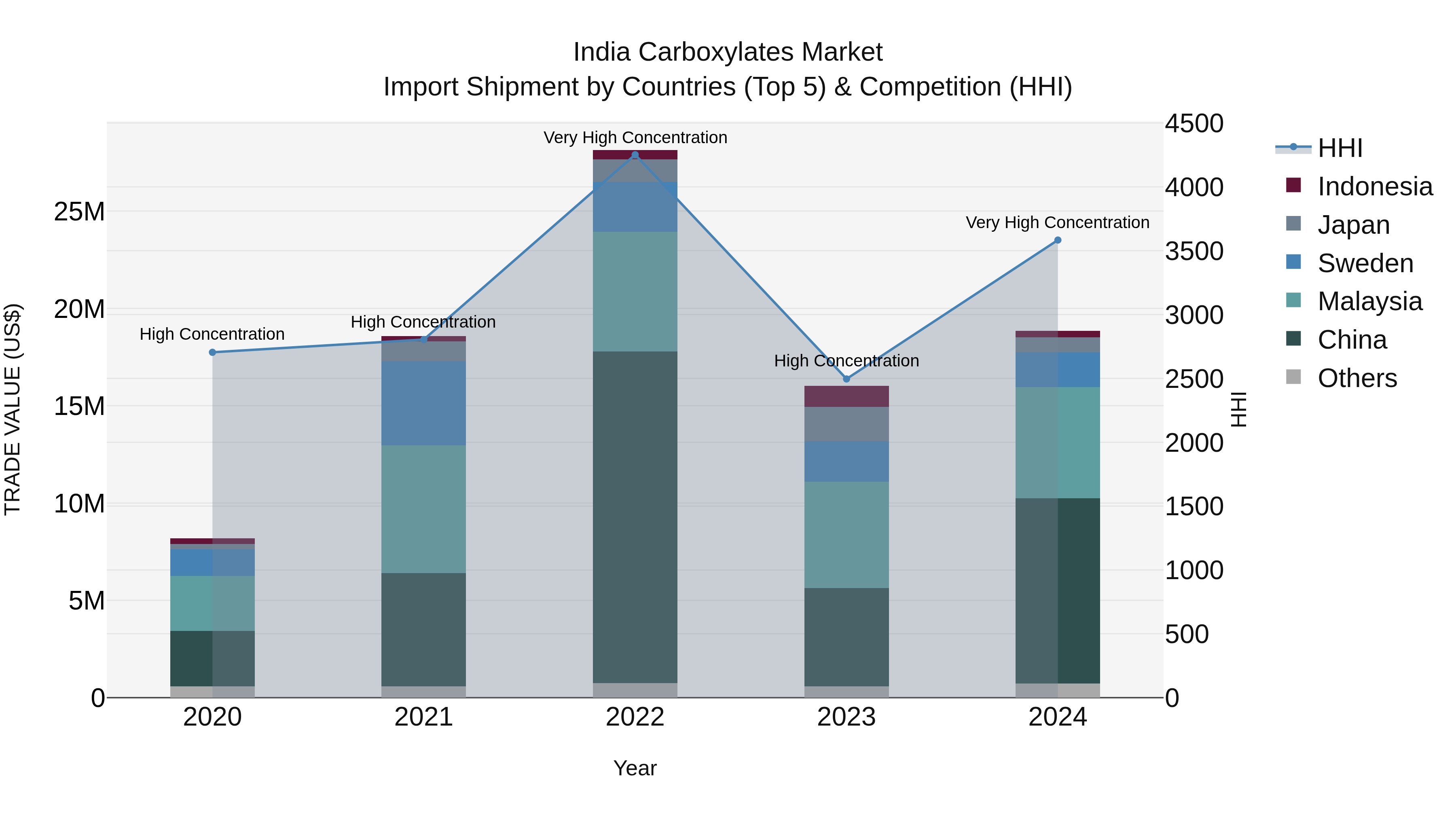 India Carboxylates Market Top 5 Importing Countries and Market Competition (HHI) Analysis
