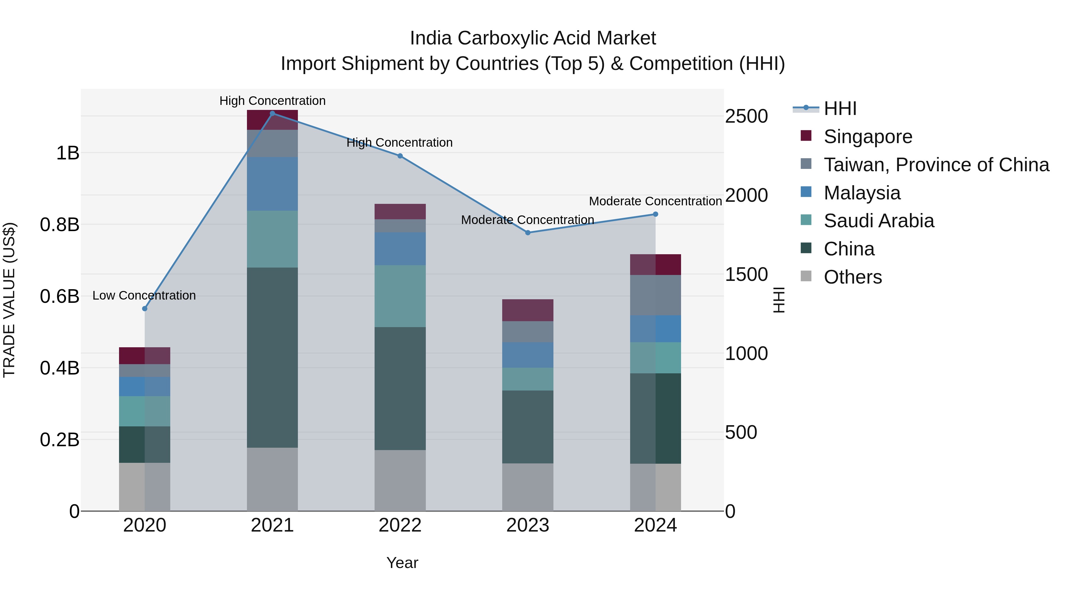 India Carboxylic Acid Market Top 5 Importing Countries and Market Competition (HHI) Analysis
