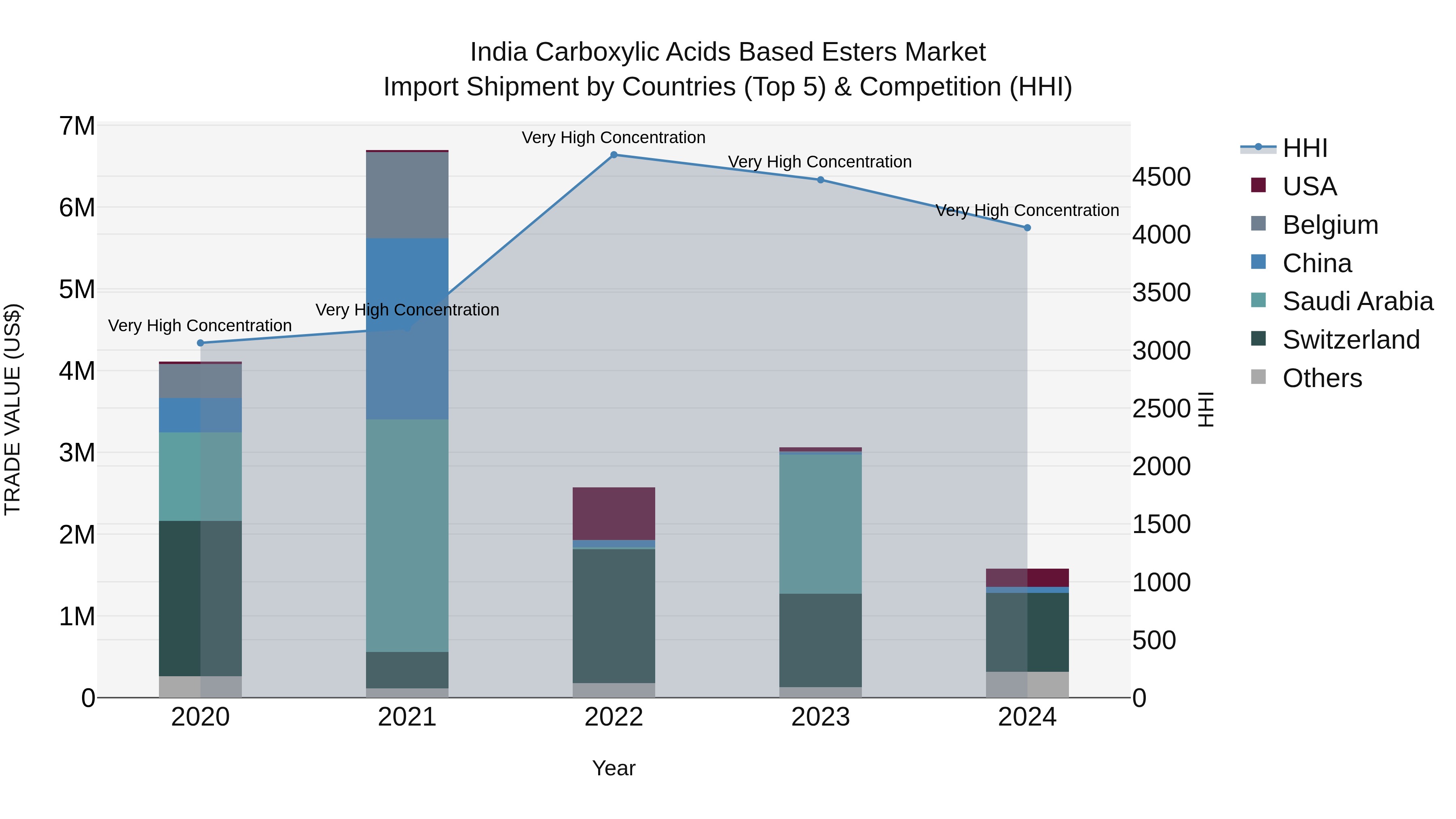 India Carboxylic Acids Based Esters Market Top 5 Importing Countries and Market Competition (HHI) Analysis