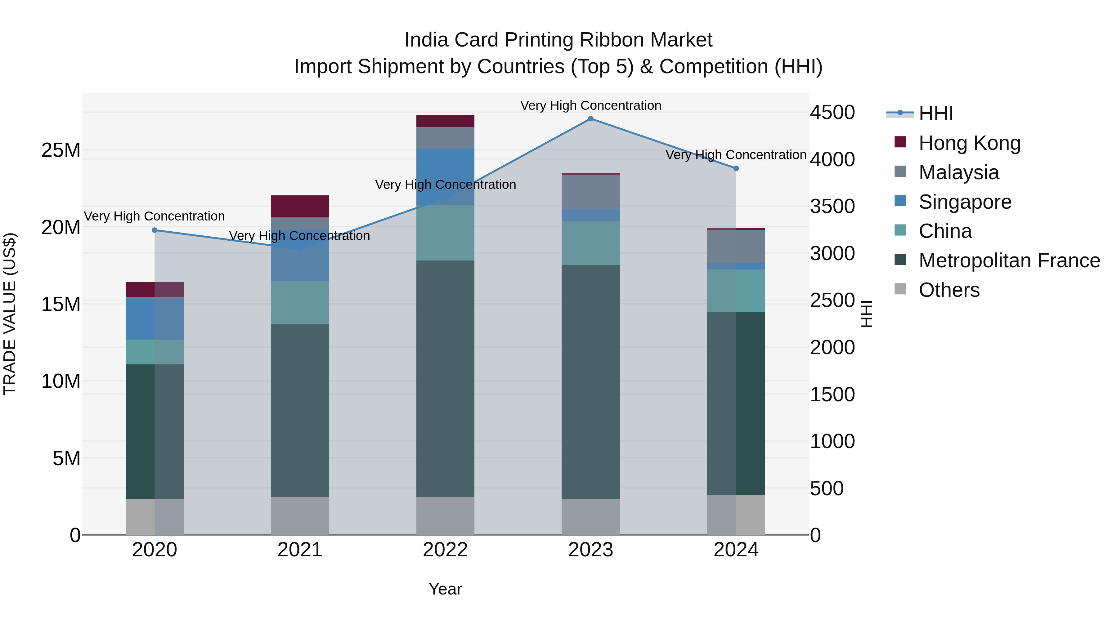 India Card Printing Ribbon Market Top 5 Importing Countries and Market Competition (HHI) Analysis