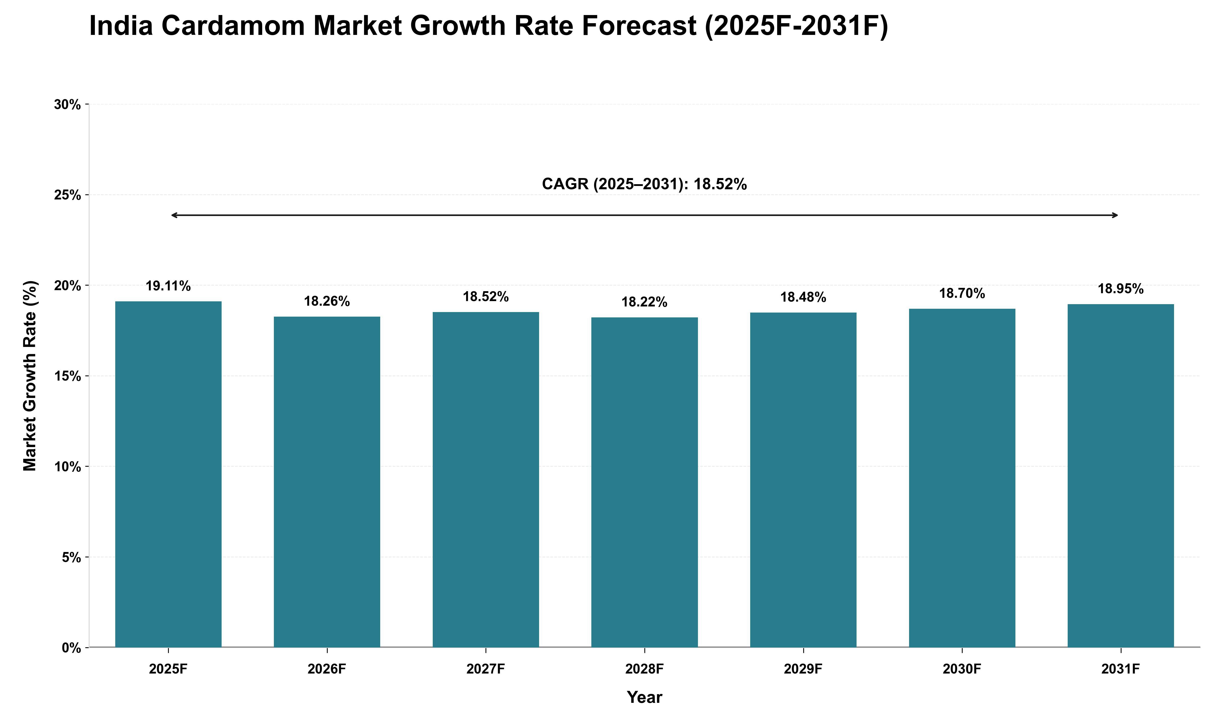 India Cardamom Market Growth Rate Analysis (2025 - 2031)