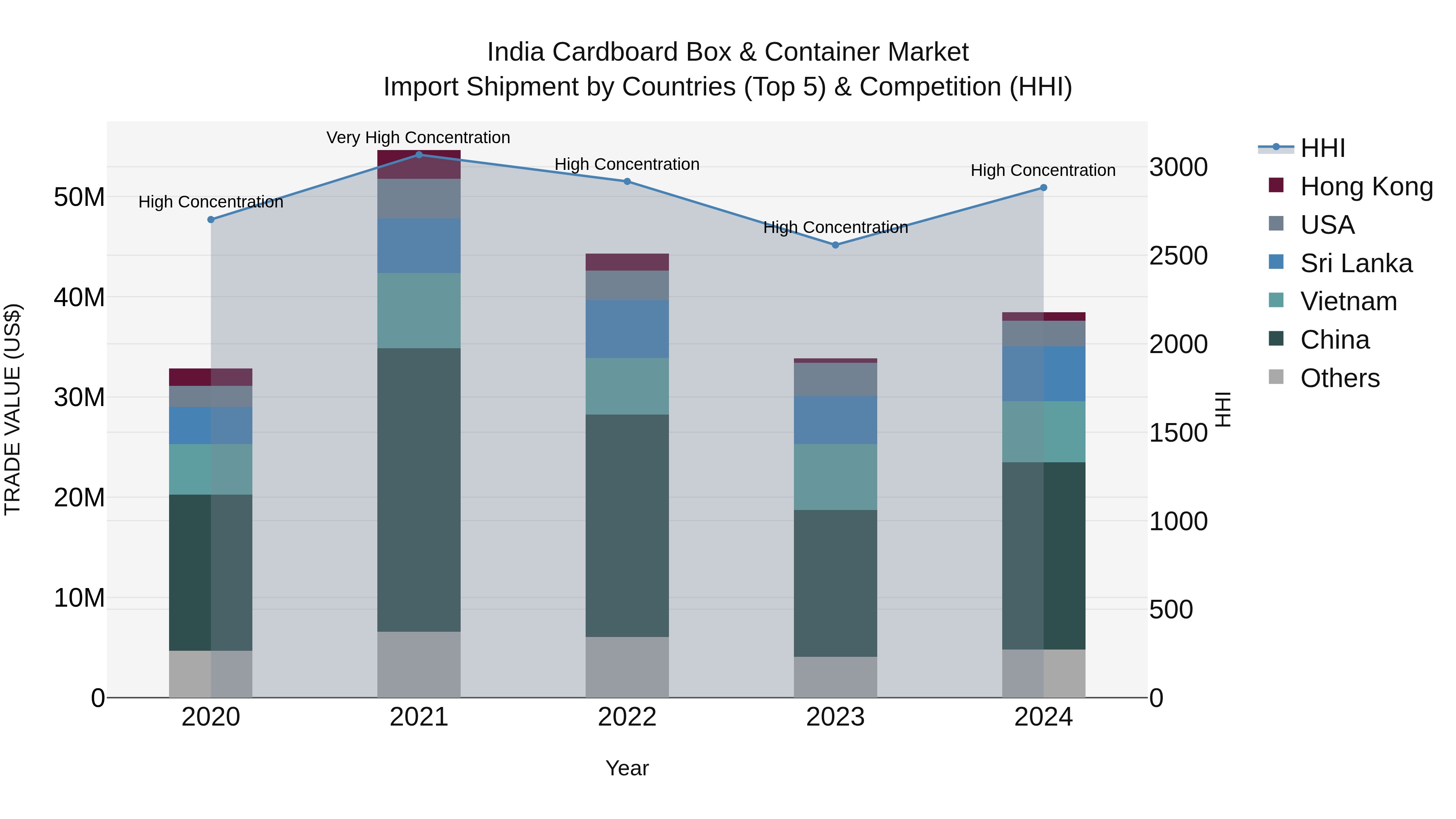 India Cardboard Box & Container Market Top 5 Importing Countries and Market Competition (HHI) Analysis