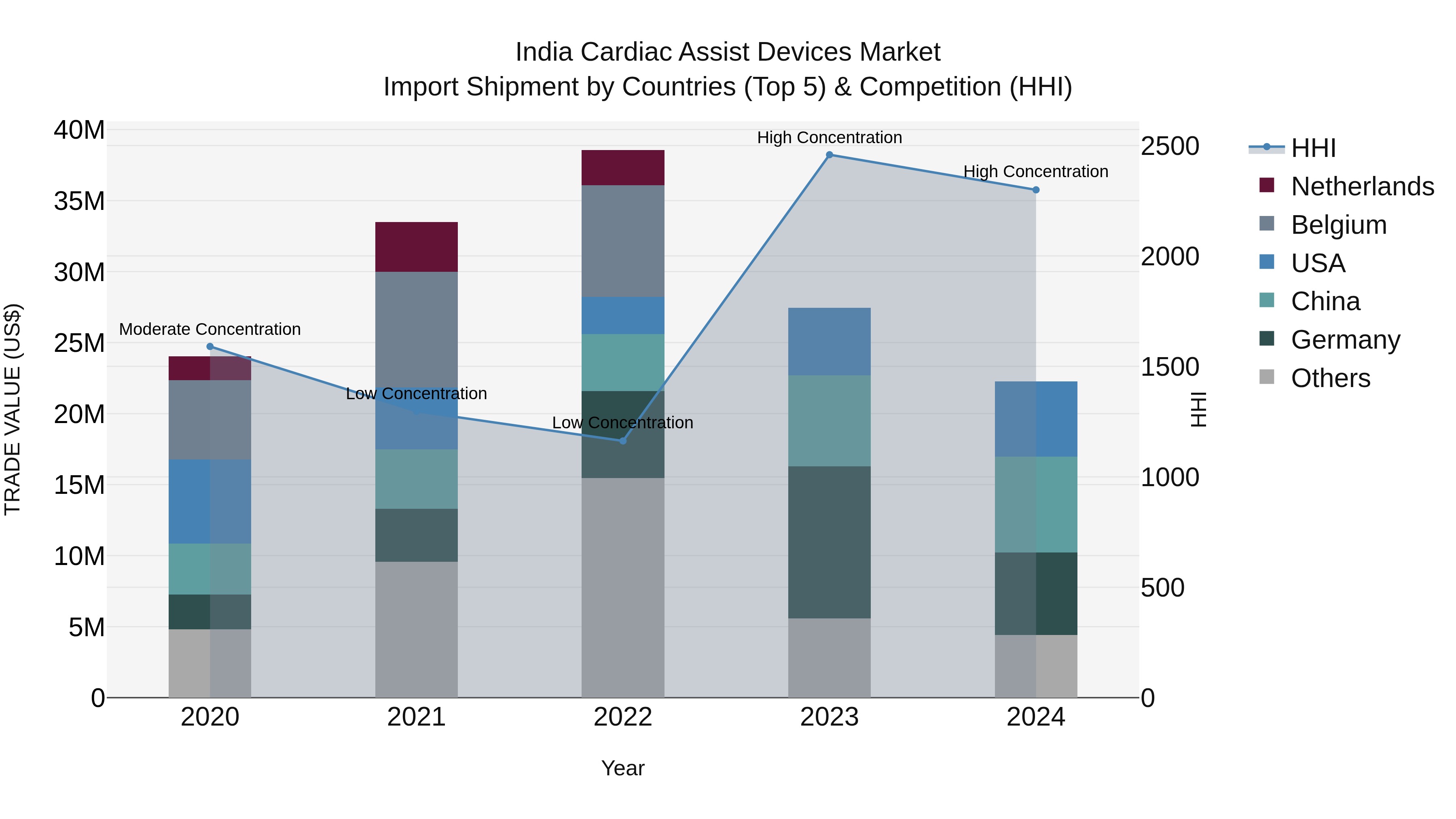 India Cardiac Assist Devices Market Top 5 Importing Countries and Market Competition (HHI) Analysis
