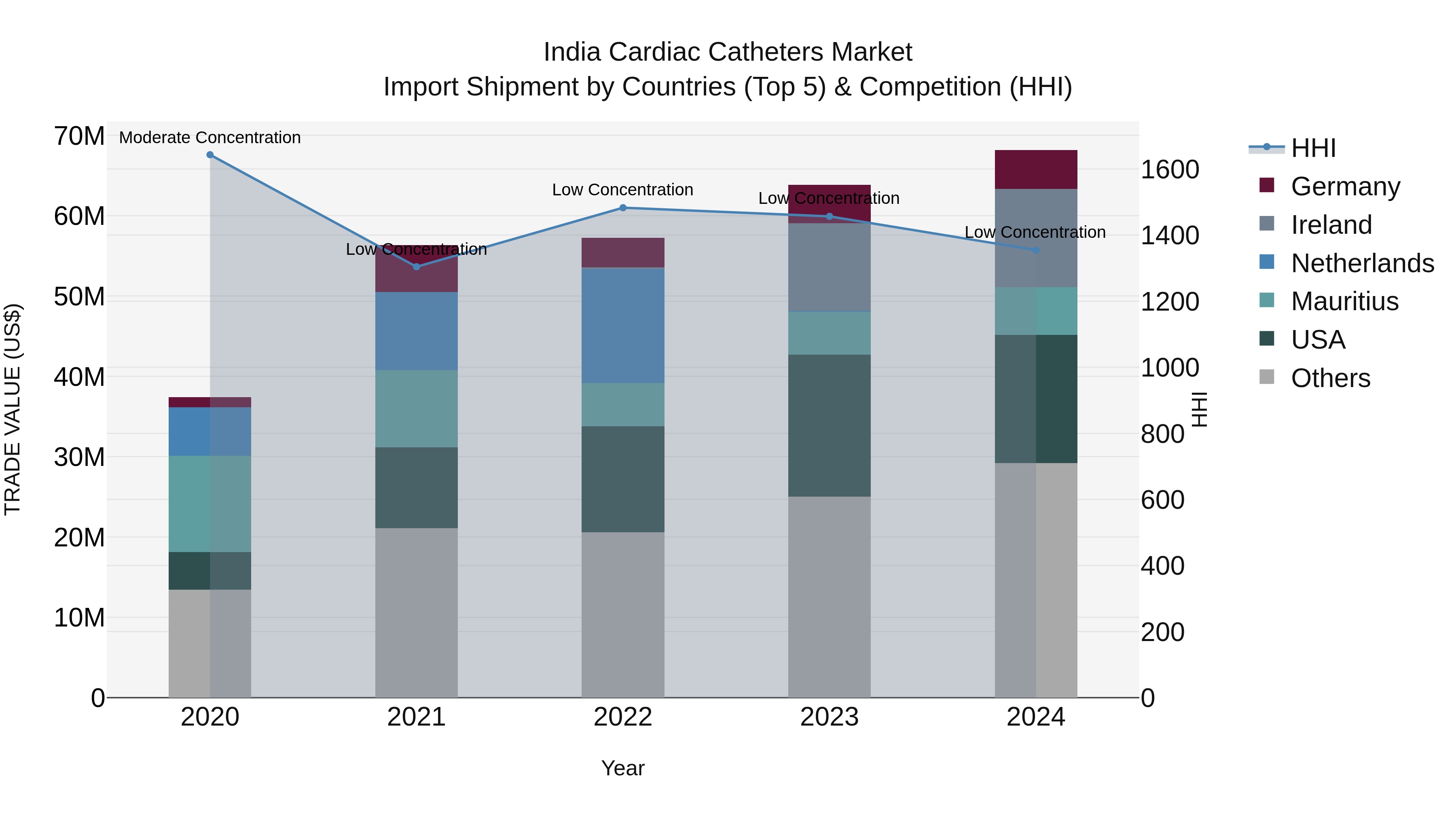 India Cardiac Catheters Market Top 5 Importing Countries and Market Competition (HHI) Analysis