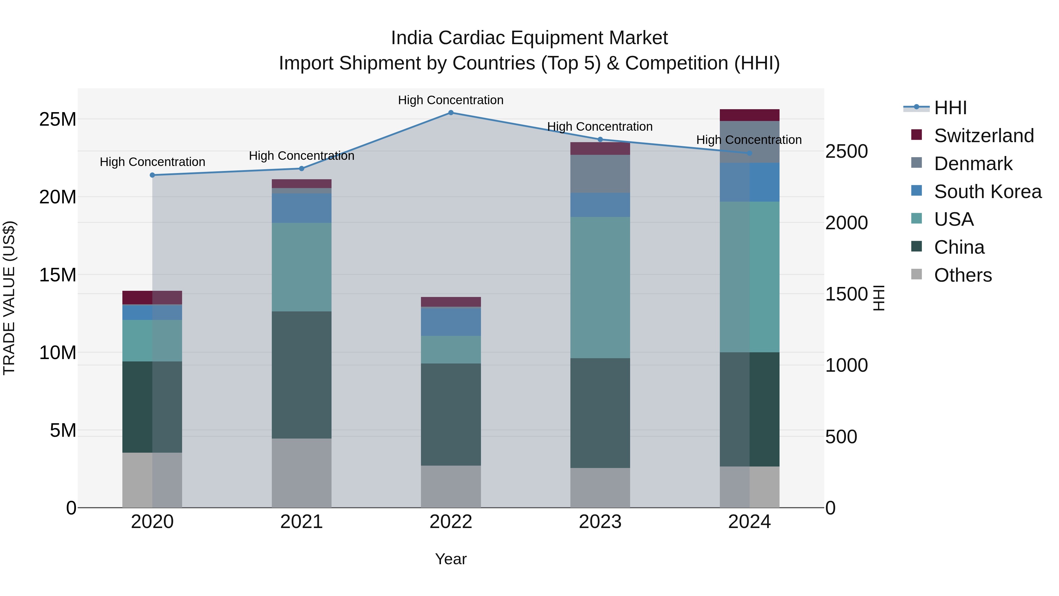 India Cardiac Equipment Market Top 5 Importing Countries and Market Competition (HHI) Analysis