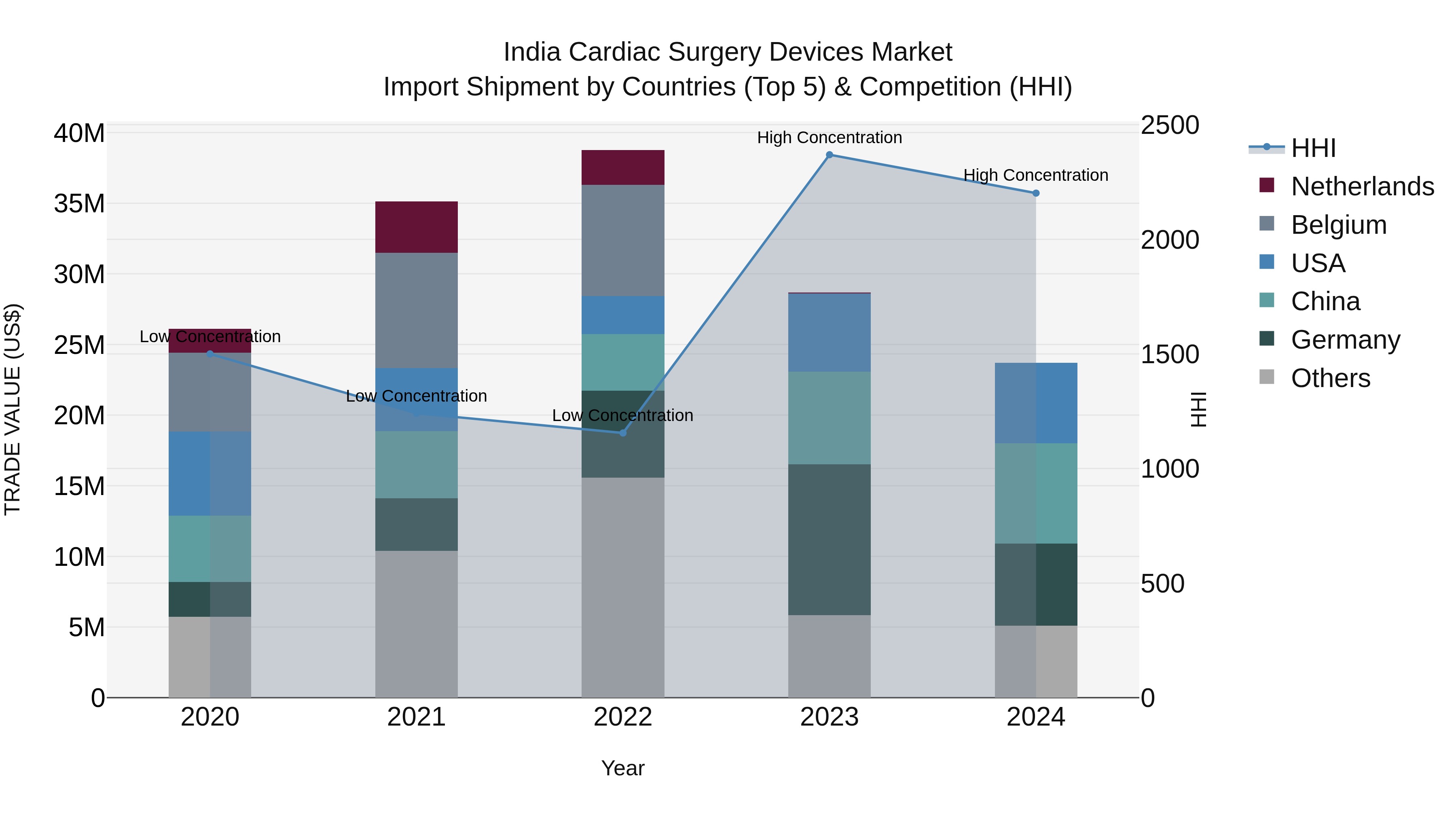 India Cardiac Surgery Devices Market Top 5 Importing Countries and Market Competition (HHI) Analysis
