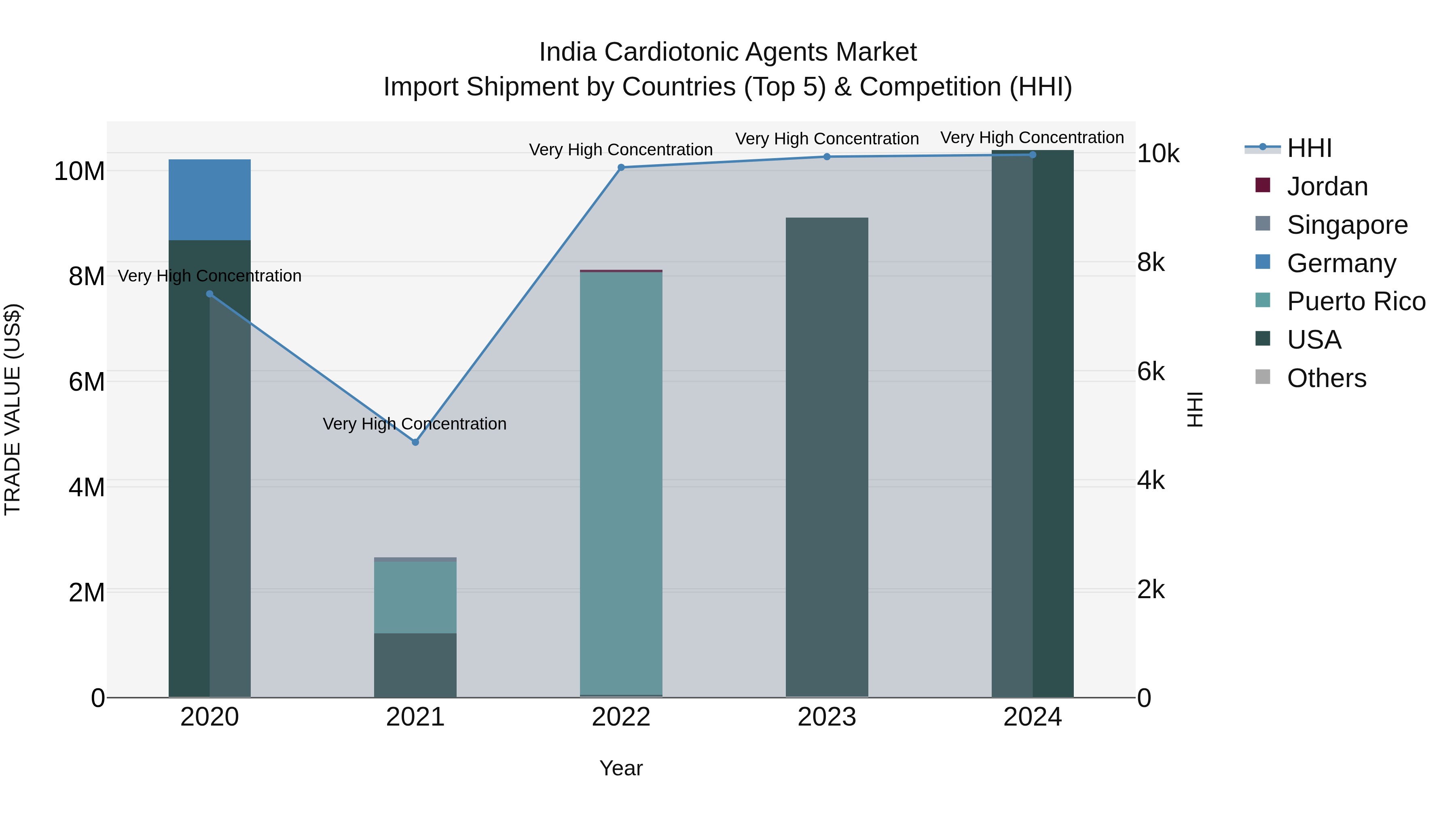 India Cardiotonic Agents Market Top 5 Importing Countries and Market Competition (HHI) Analysis